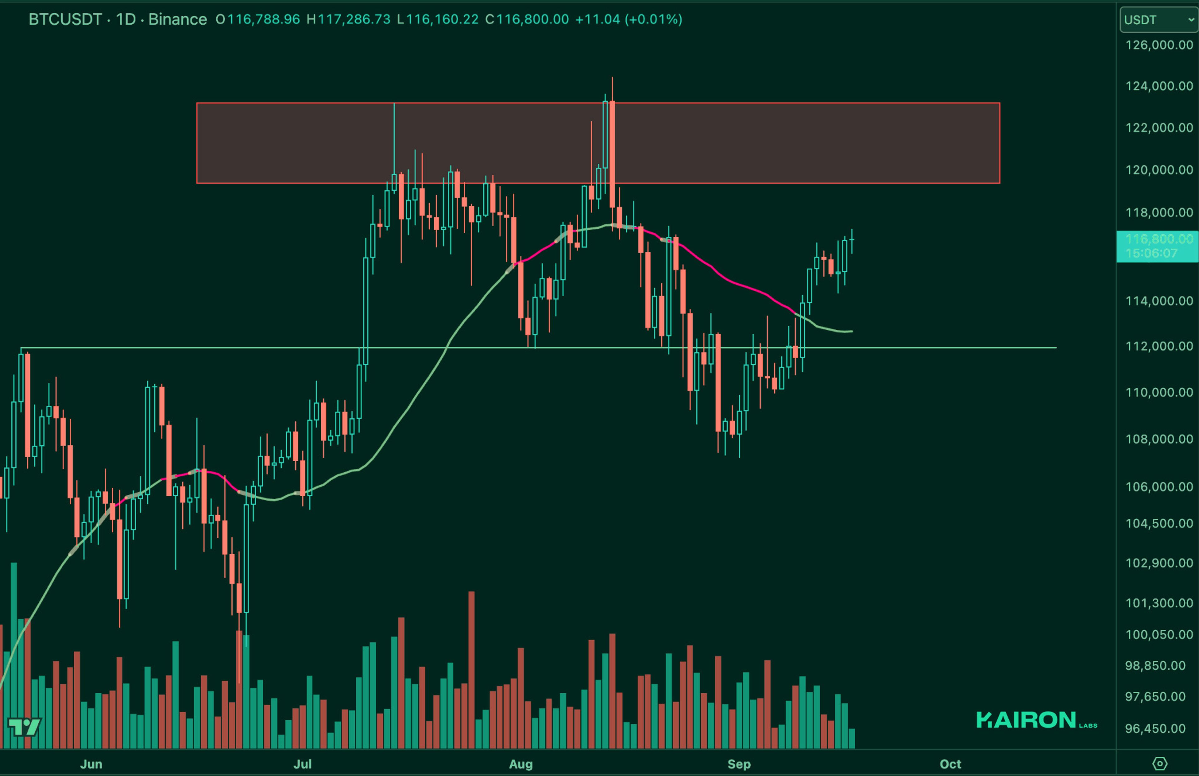 BTC chart | Kairon Labs Crypto Market Pulse - September 18, 2025