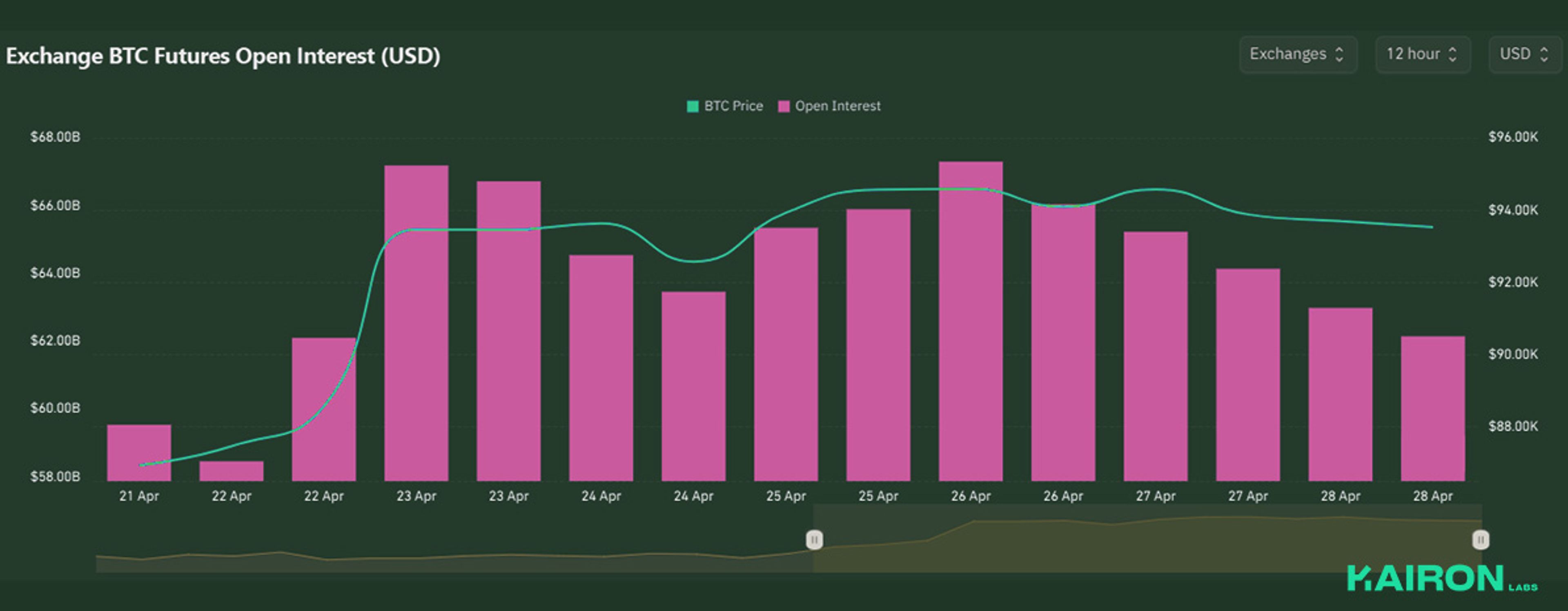 BTC Open Interest | Kairon Labs Crypto Market Pulse - April 28, 2025