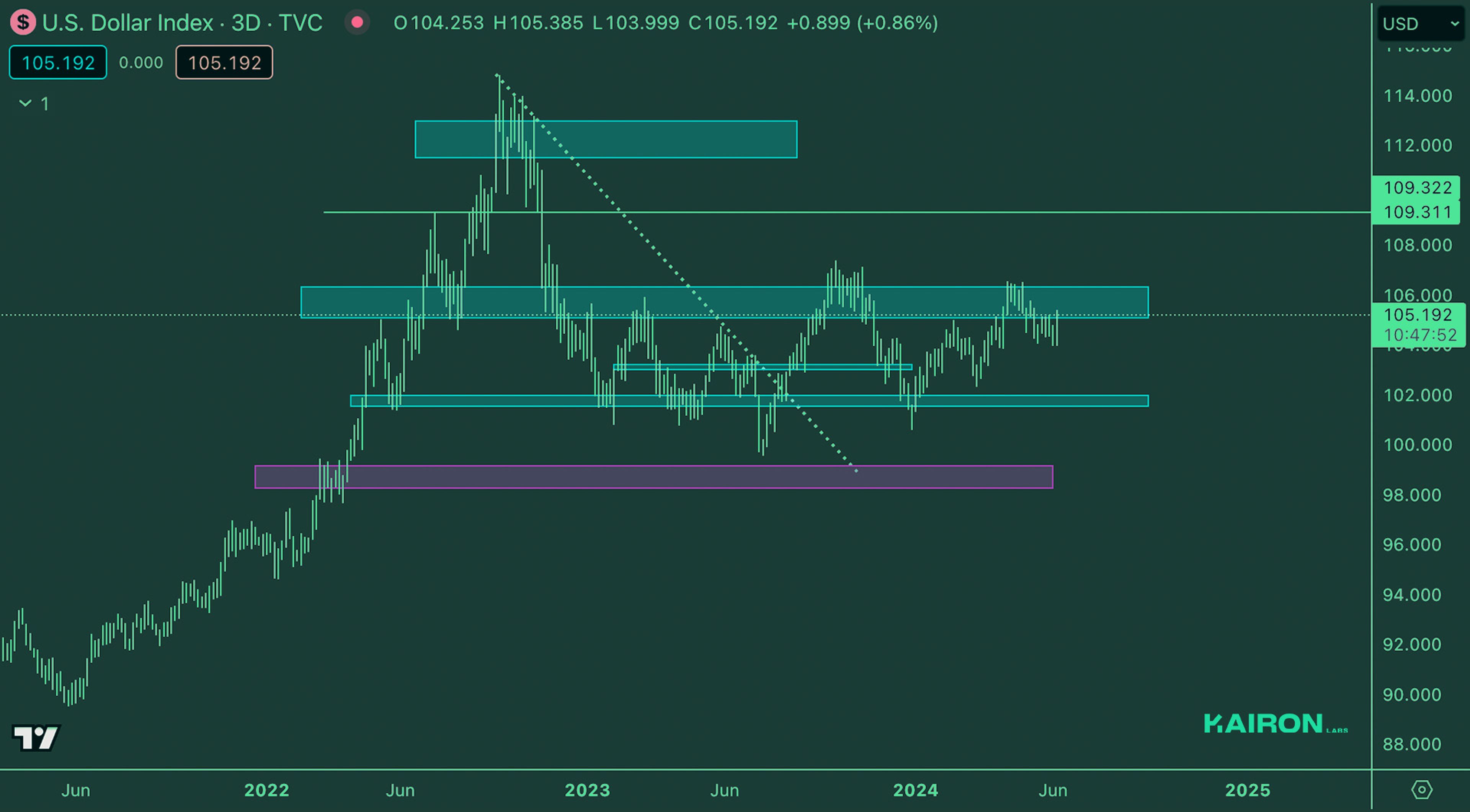 DXY Market | Kairon Labs Crypto Market Maker Trader Insight - June 11, 2024