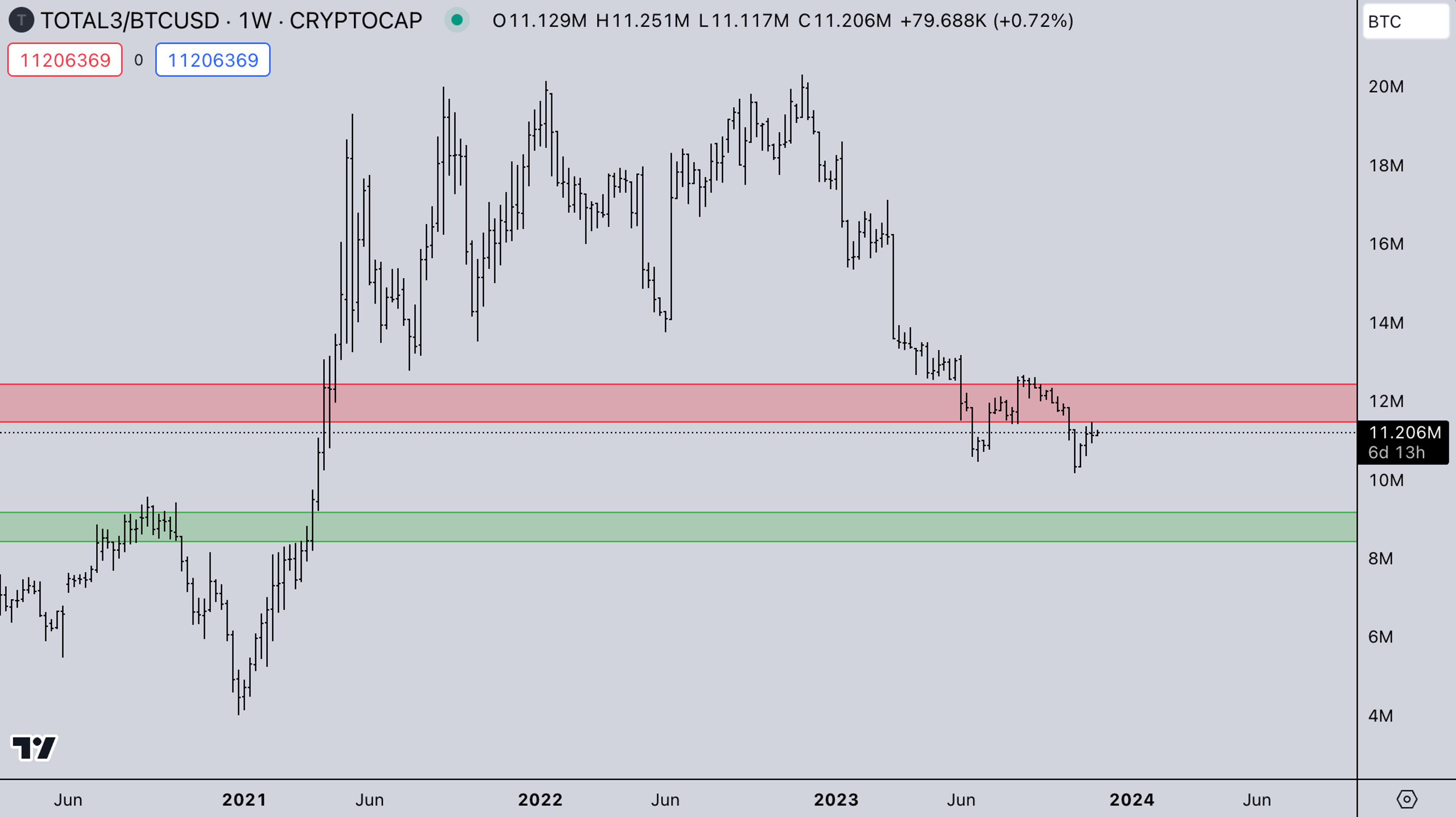 Total3 BTC Index: Kairon Labs Weekly Update - November 20