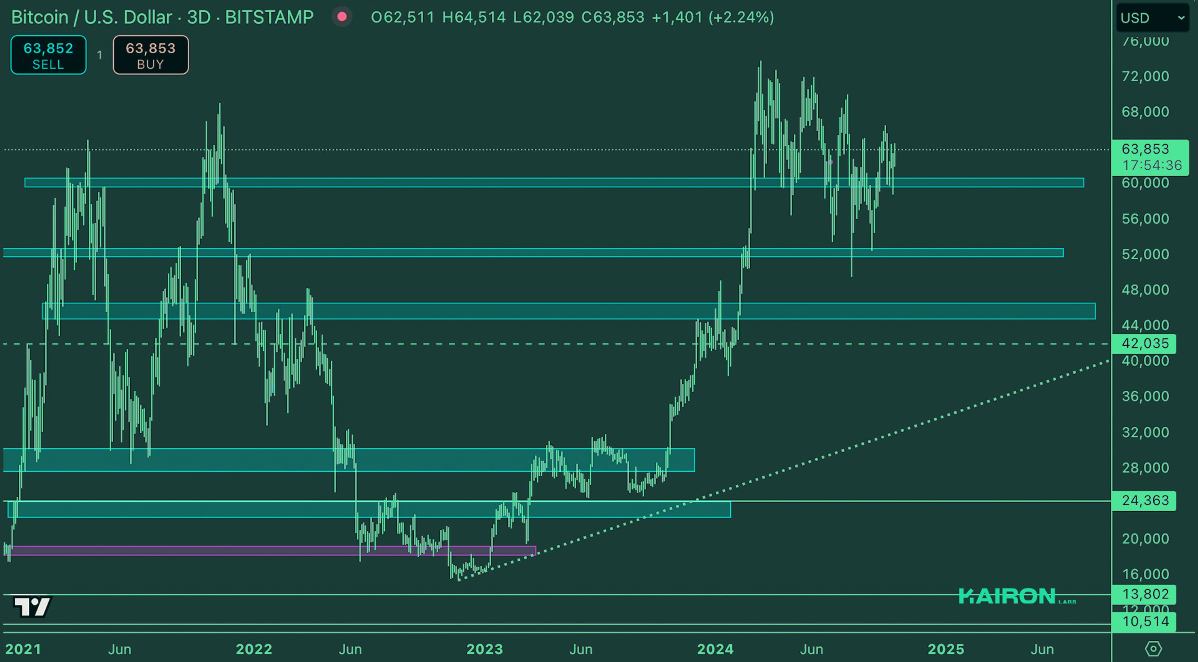Crypto Market Pulse: October 14, 2024: Kairon Labs Crypto Market Insights - BTC