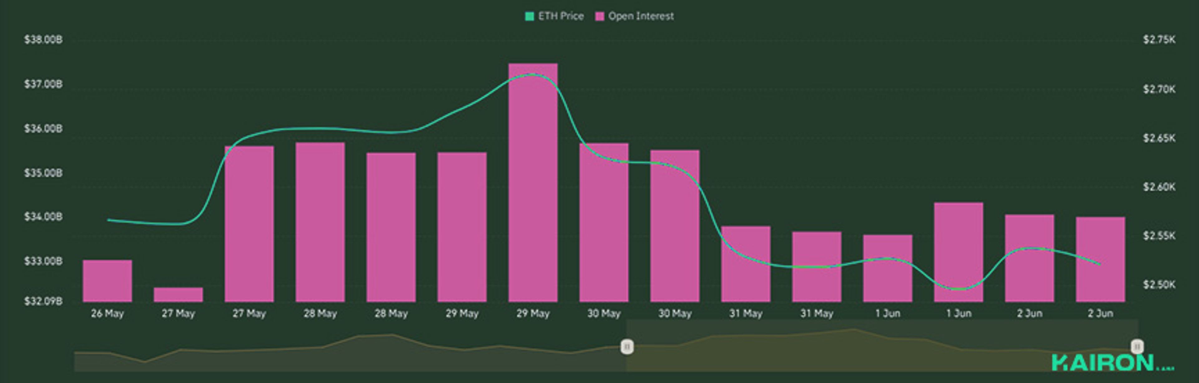 ETH Open Interest | Kairon Labs Crypto Market Pulse - June 2, 2025