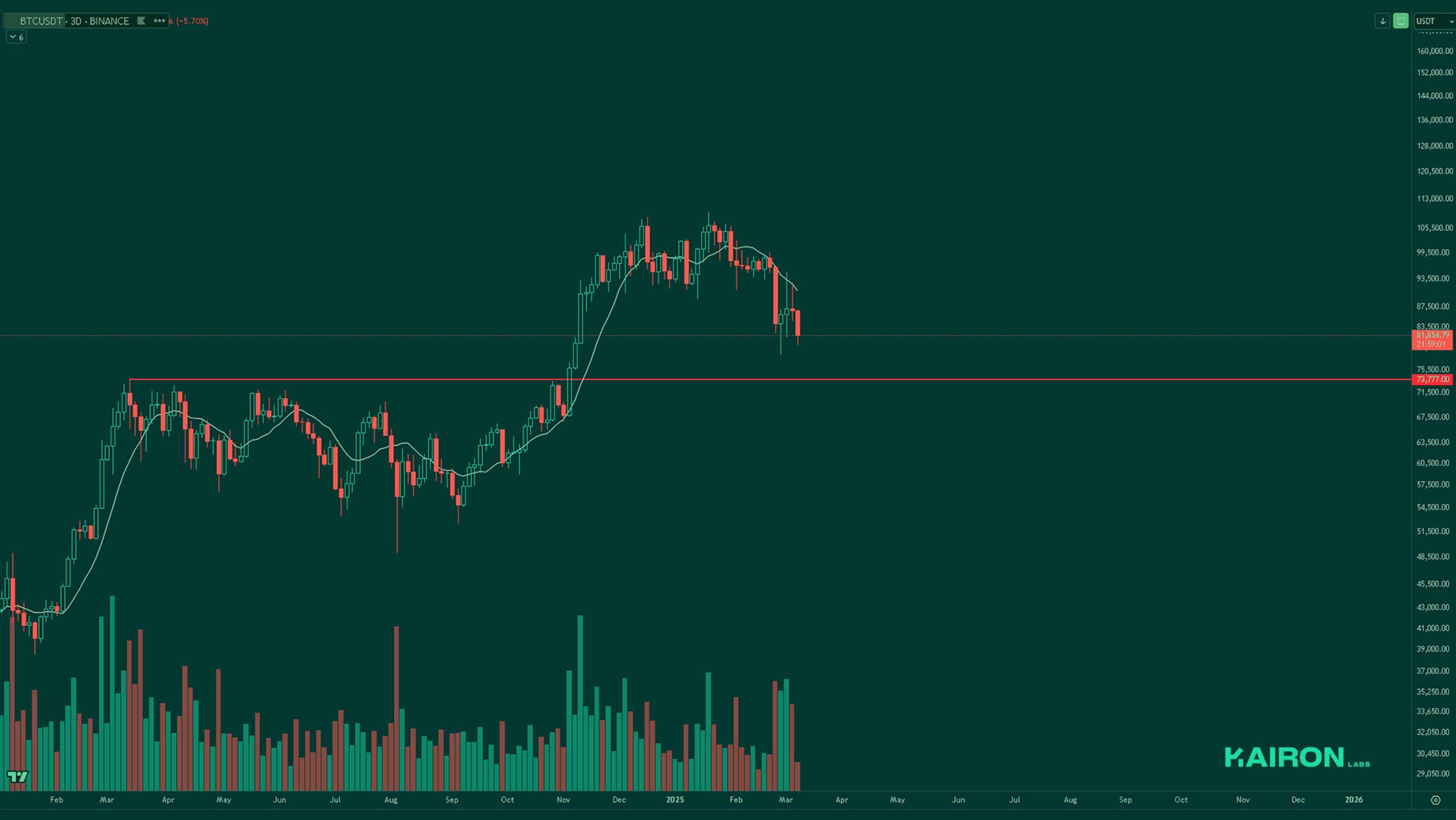 BTC chart | Kairon Labs Crypto Market Pulse - March 10, 2025