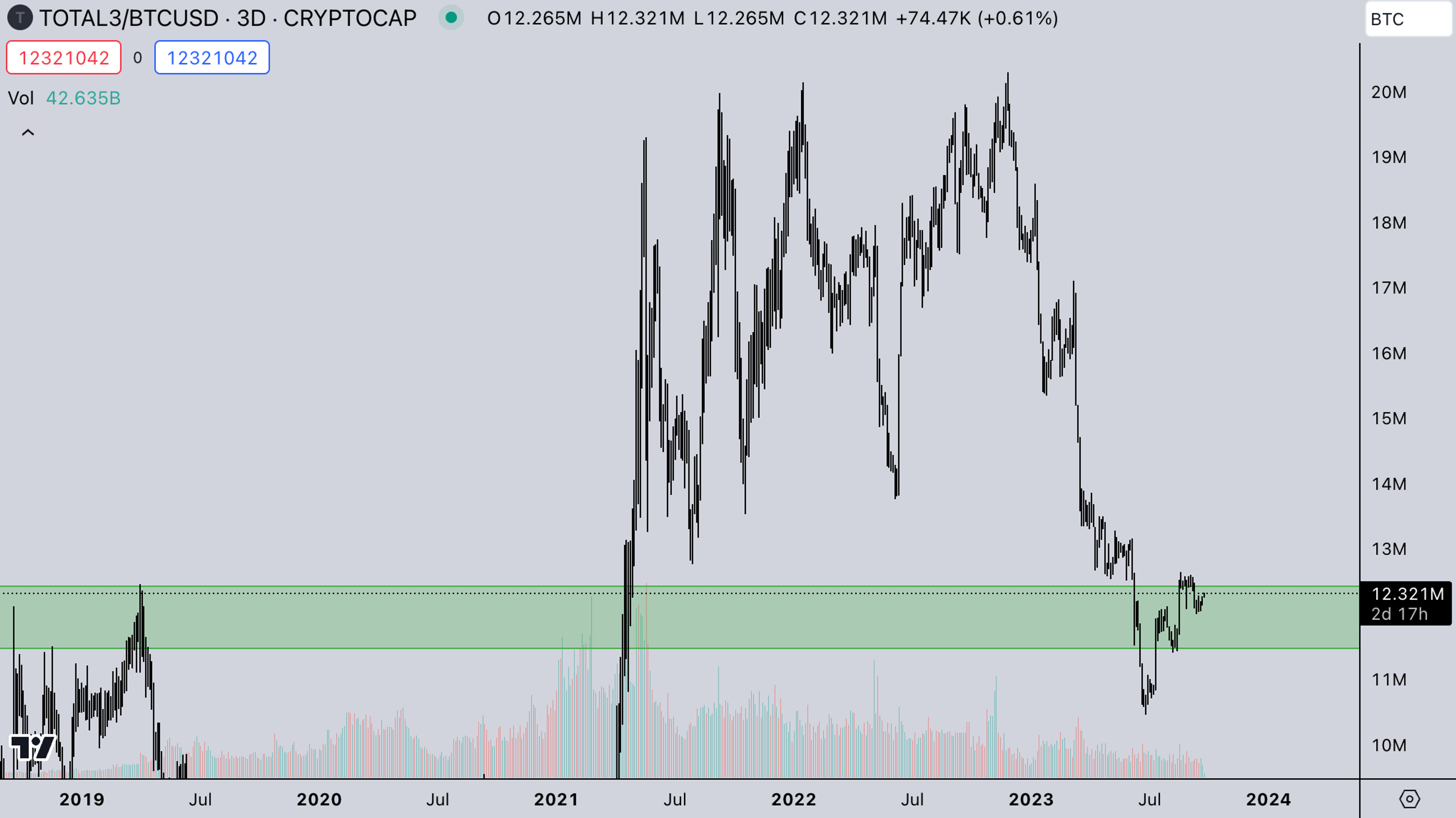 TOTAL3 BTC Market | Sept 25 | Kairon Labs - Crypto Market Makers