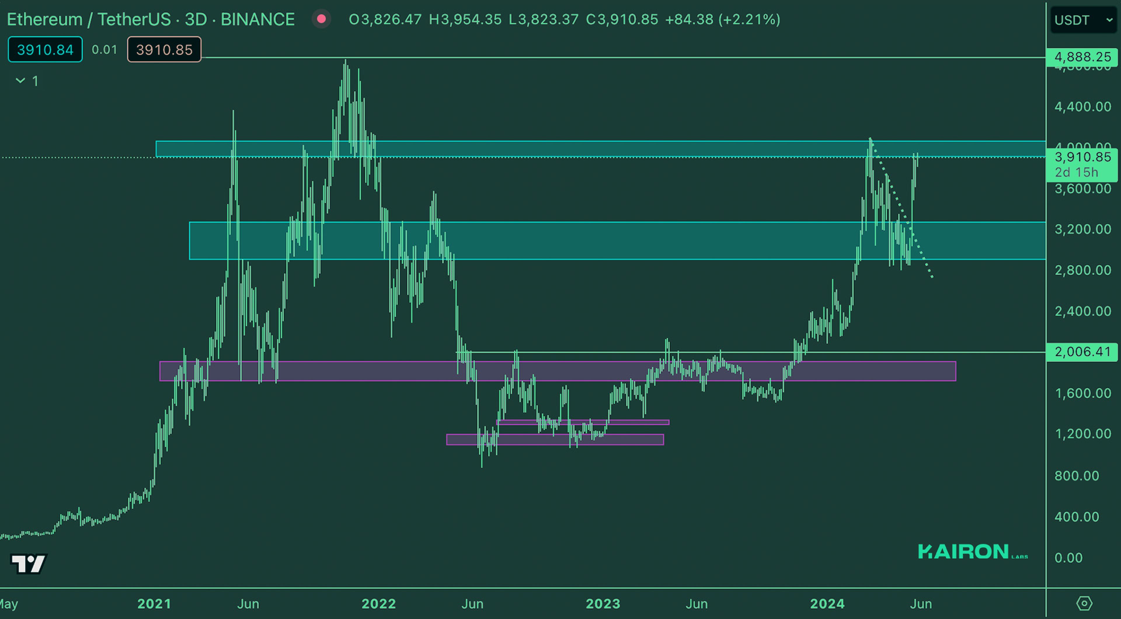 ETH Market | Kairon Labs Crypto Market Maker Trader Insight - May 27, 2024