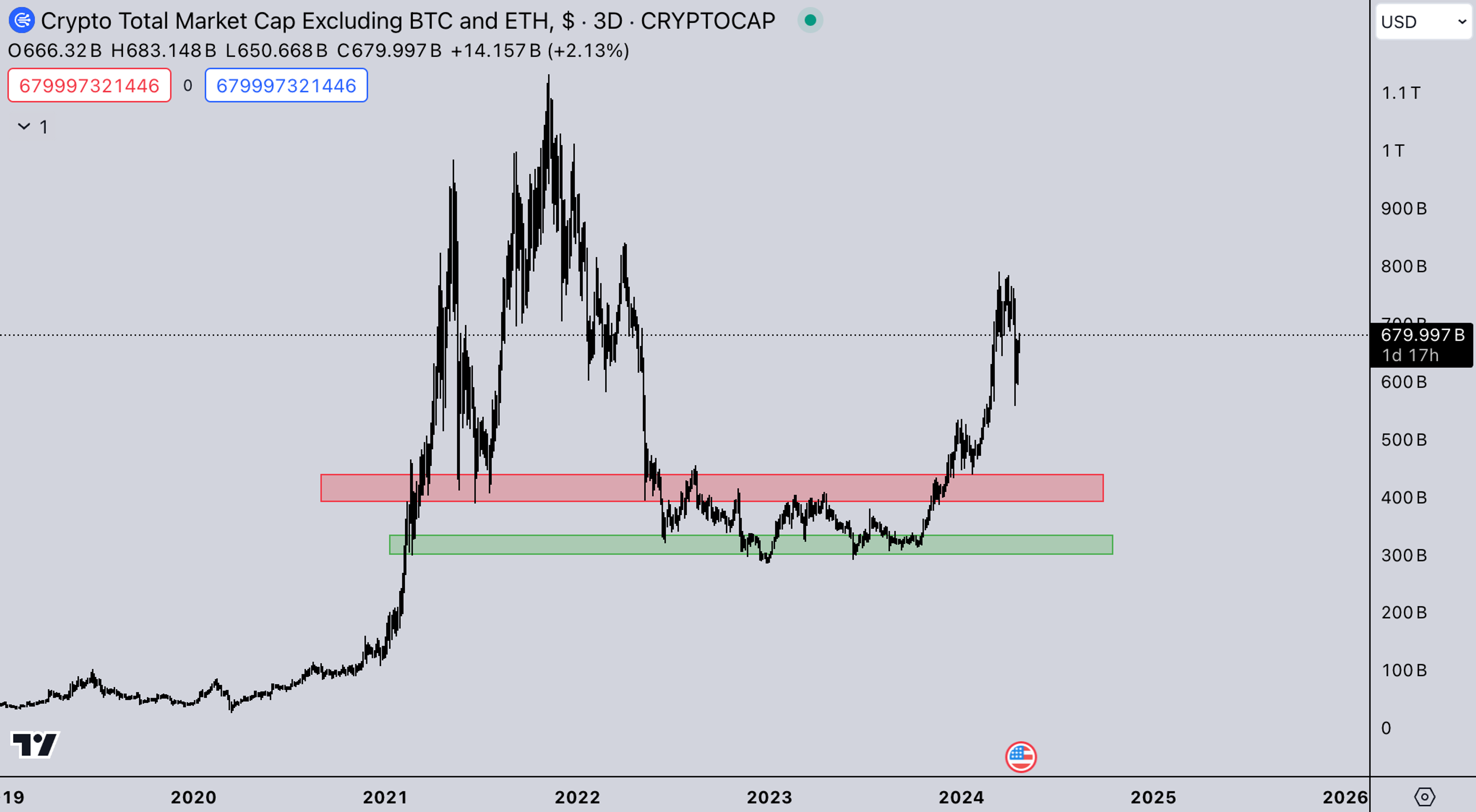 TOTAL3 USD | Crypto Market Update - Kairon Labs