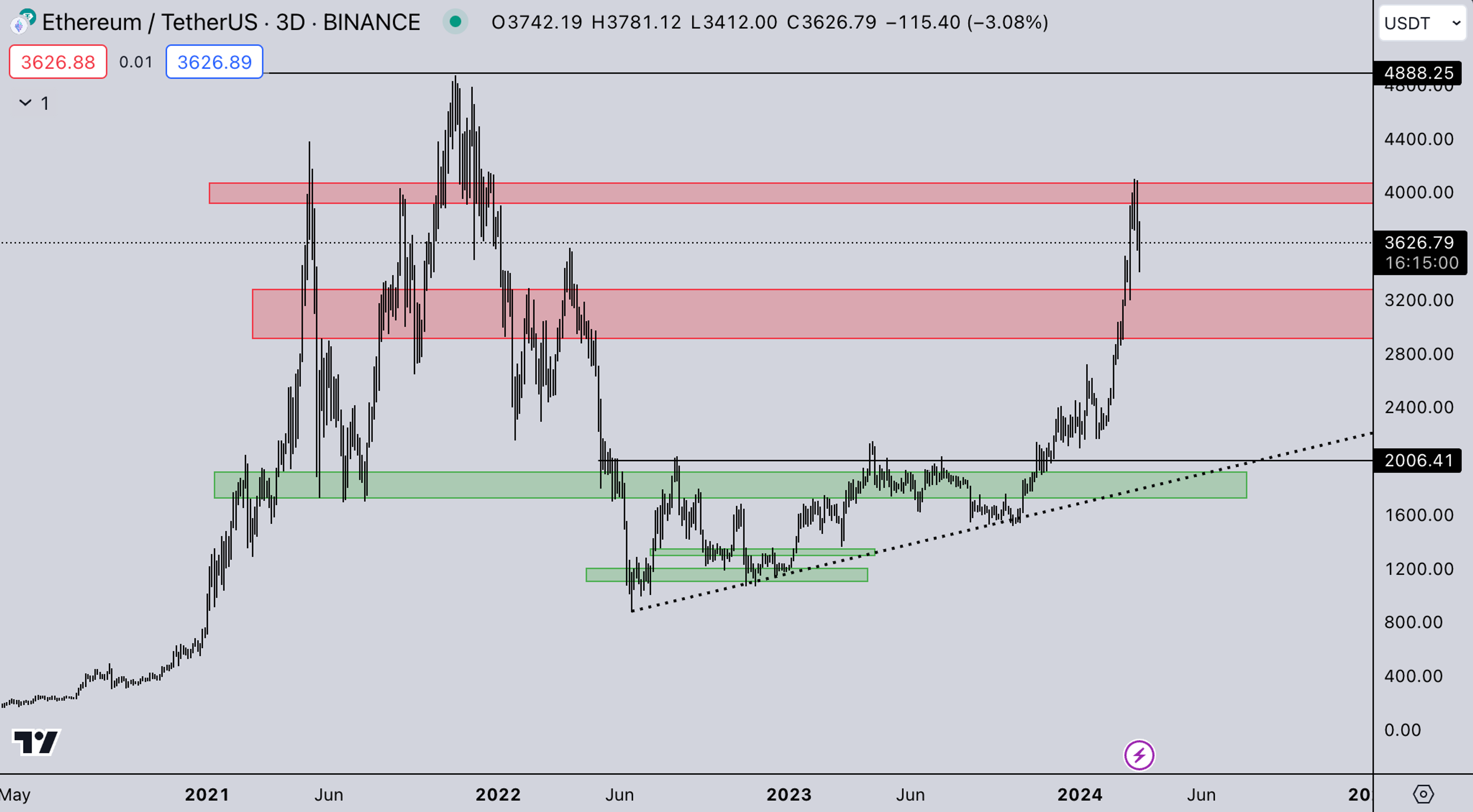 ETH Market | Kairon Labs Crypto Market Maker Trader Insight - March 18, 2024