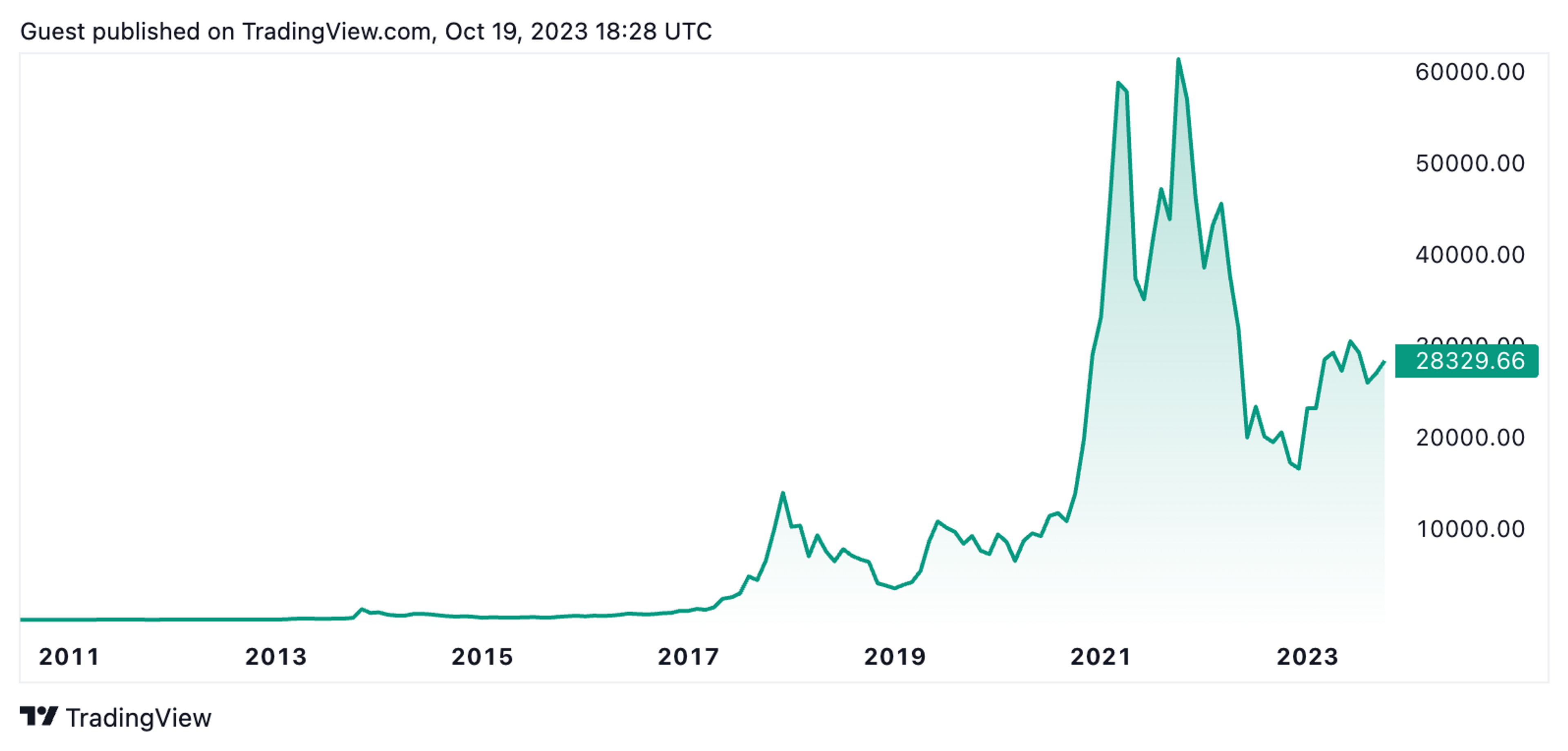 Bitcoin Trading Chart