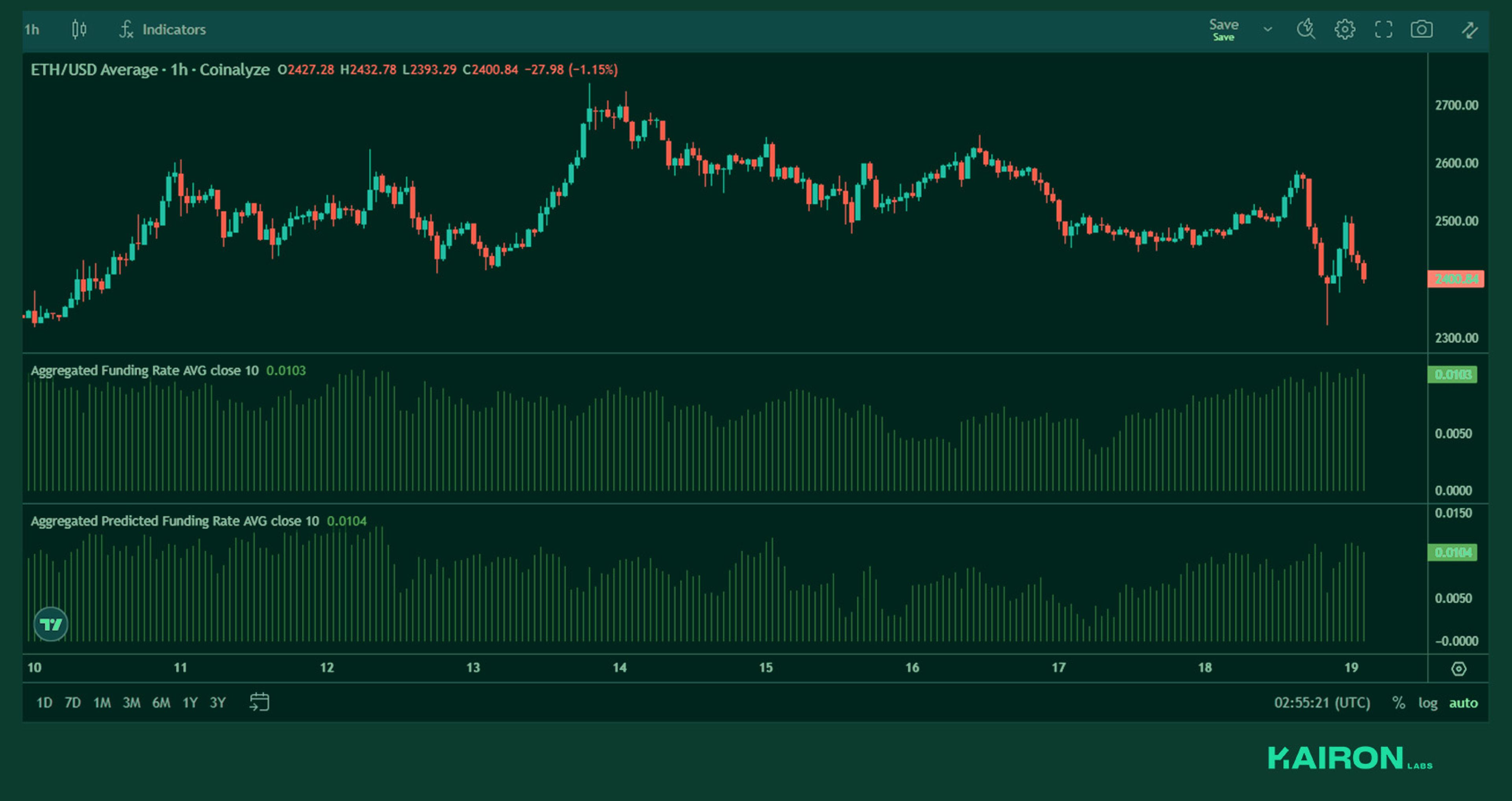 ETH perps funding | Kairon Labs Crypto Market Pulse - May 19, 2025