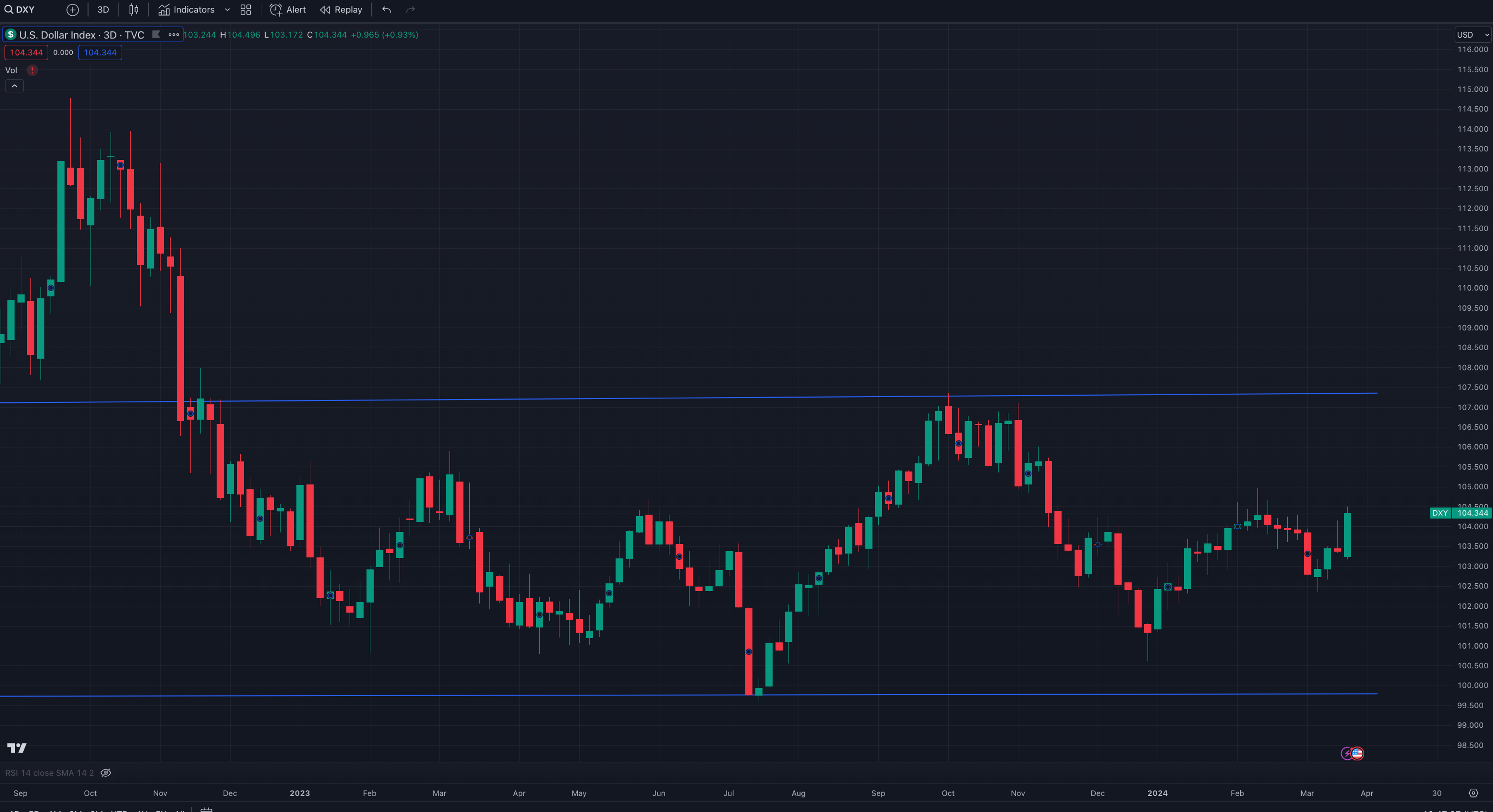 DXY Market | Kairon Labs Crypto Market Maker Trader Insight - March 25, 2024