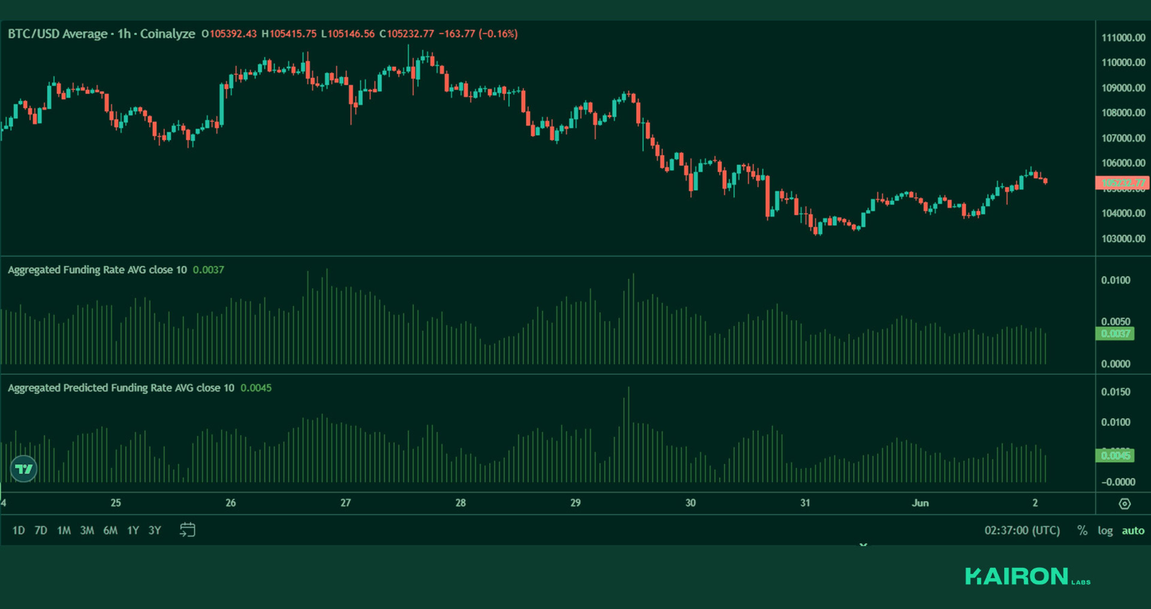BTC perps funding | Kairon Labs Crypto Market Pulse - June 2, 2025