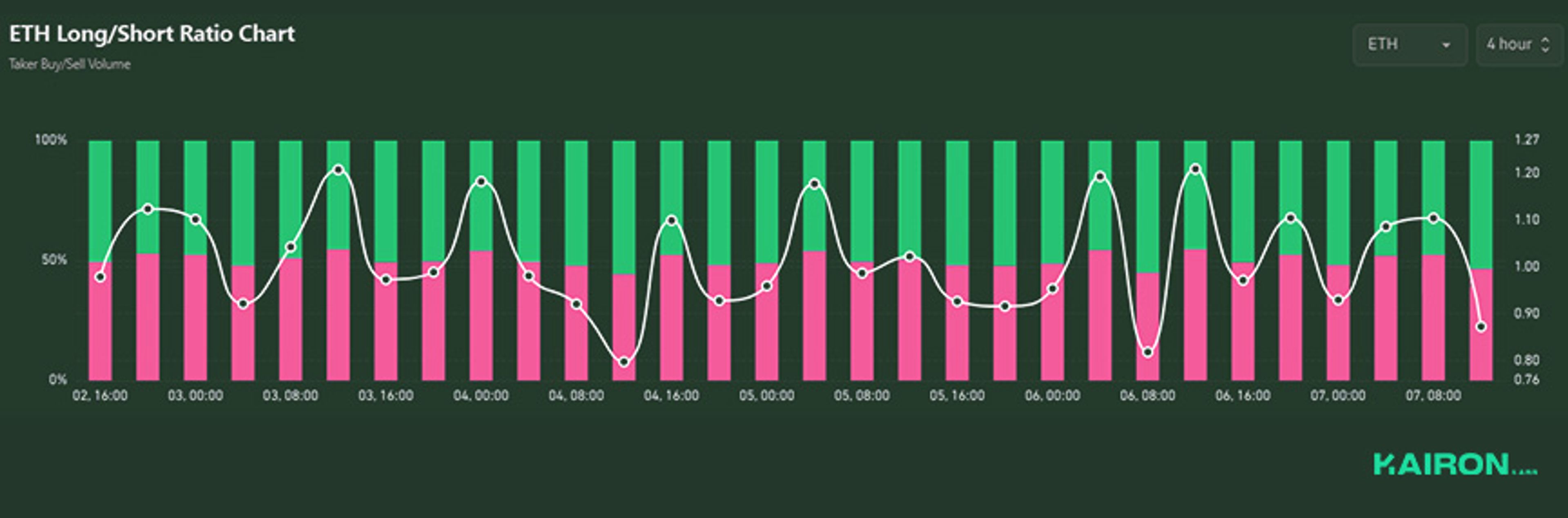 ETH Long/Short Ratio | Kairon Labs Crypto Market Pulse - July 7, 2025