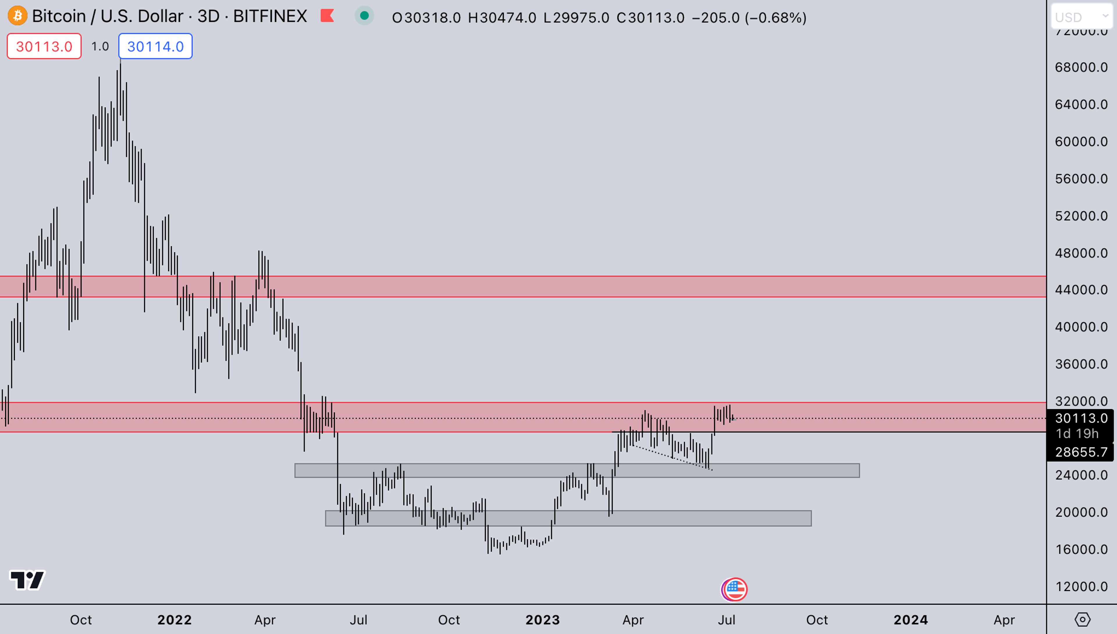 Kairon labs Trade Image - July 10, 2023 - BTC
