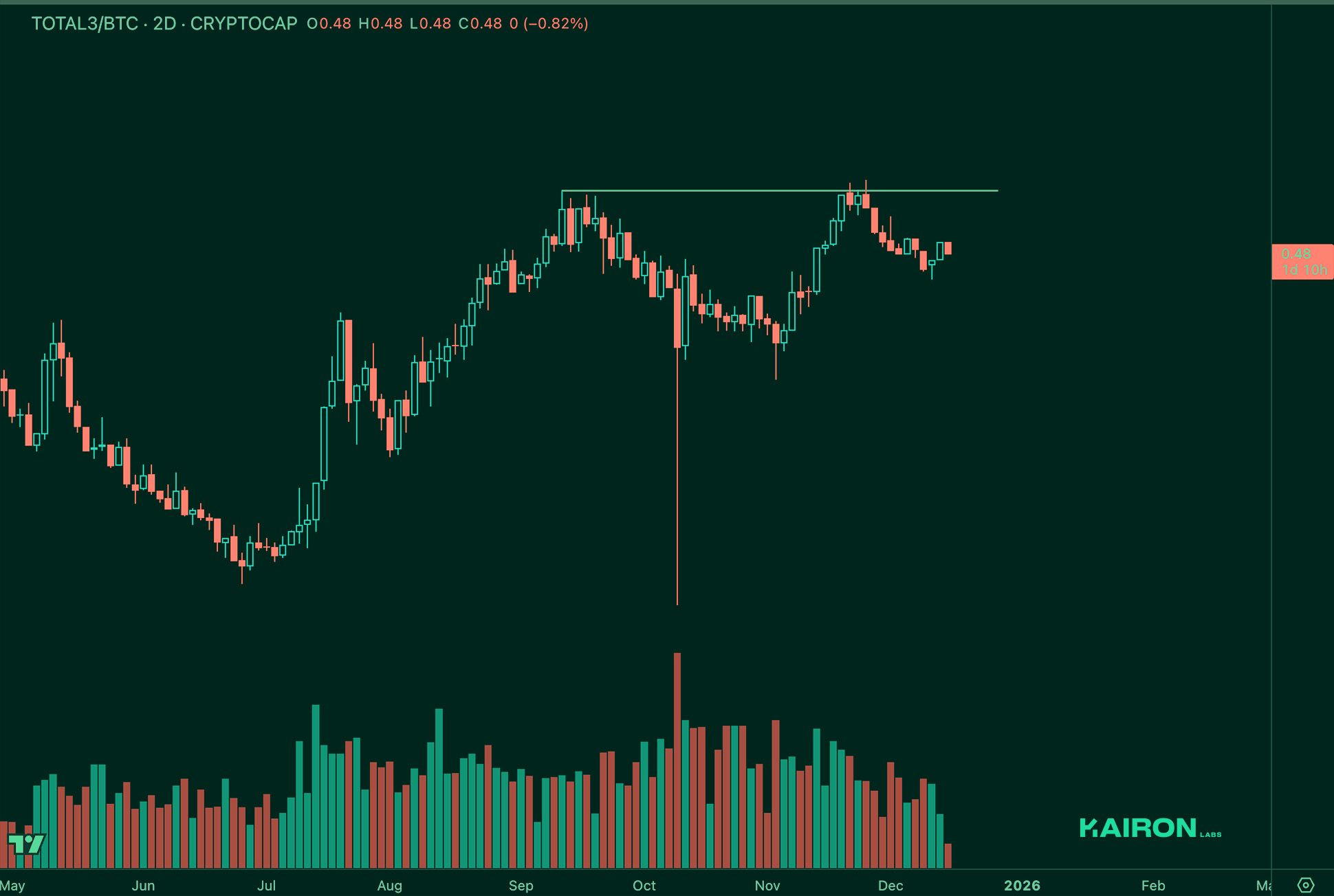 TOTAL3 BTC chart | Kairon Labs Crypto Market Pulse - December 16, 2025