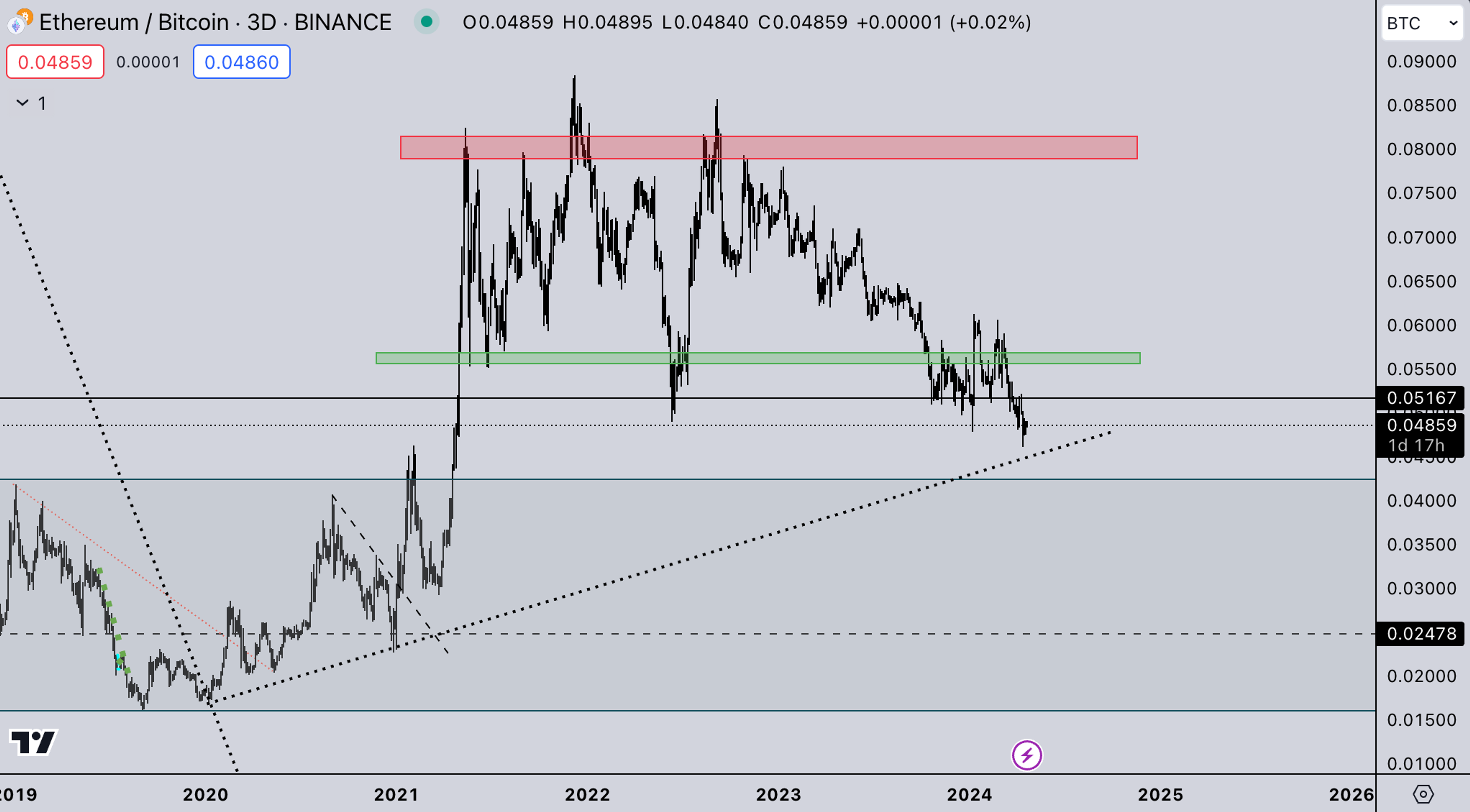 ETH/BTC | Crypto Market Update - Kairon Labs