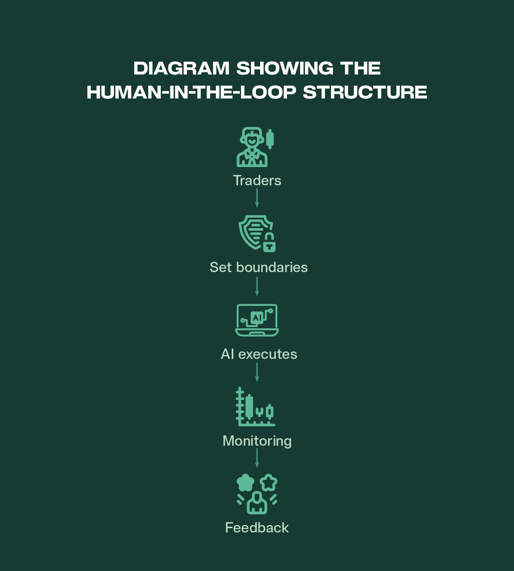 Traders → Set boundaries → AI executes → Monitoring → Feedback
