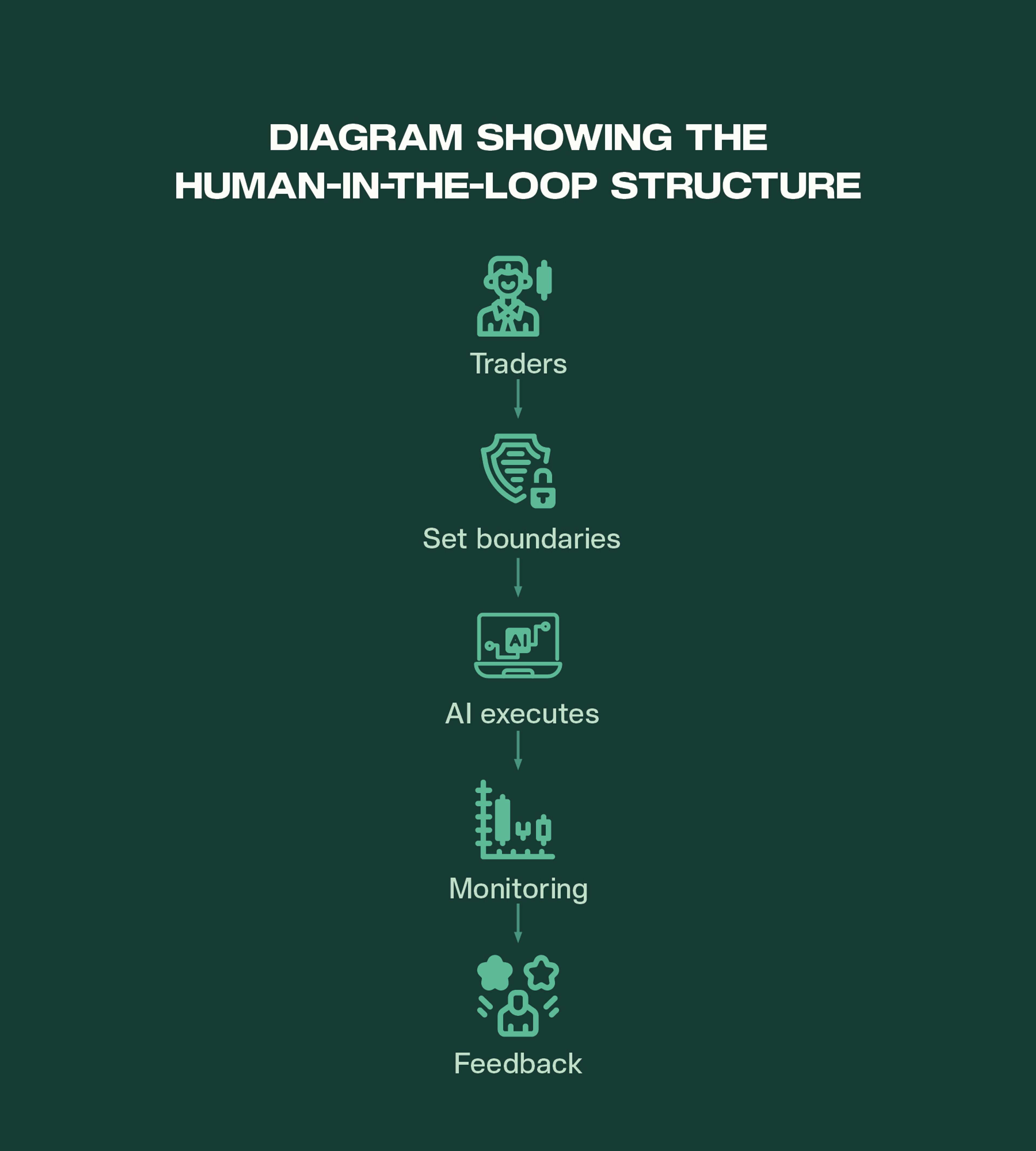 Traders → Set boundaries → AI executes → Monitoring → Feedback