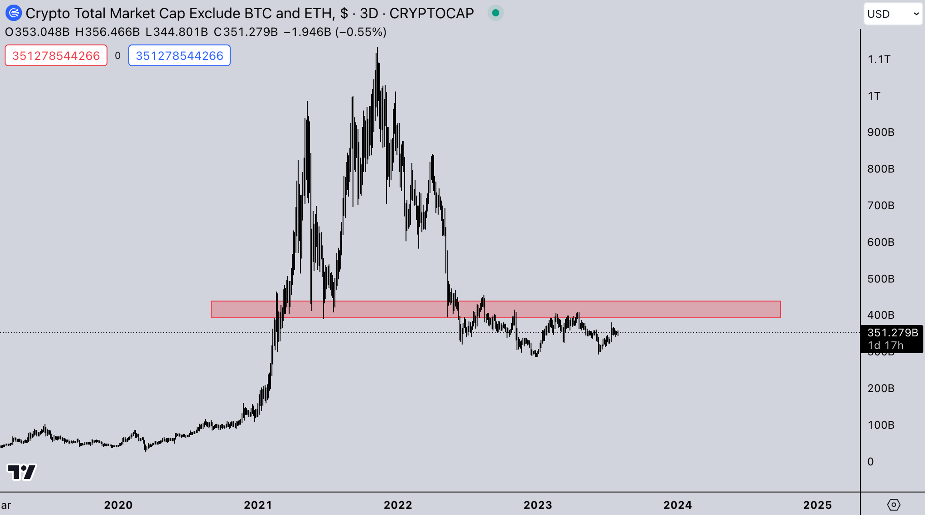 TOTAL3 USD Market Image | Crypto Market Making - Kairon Labs