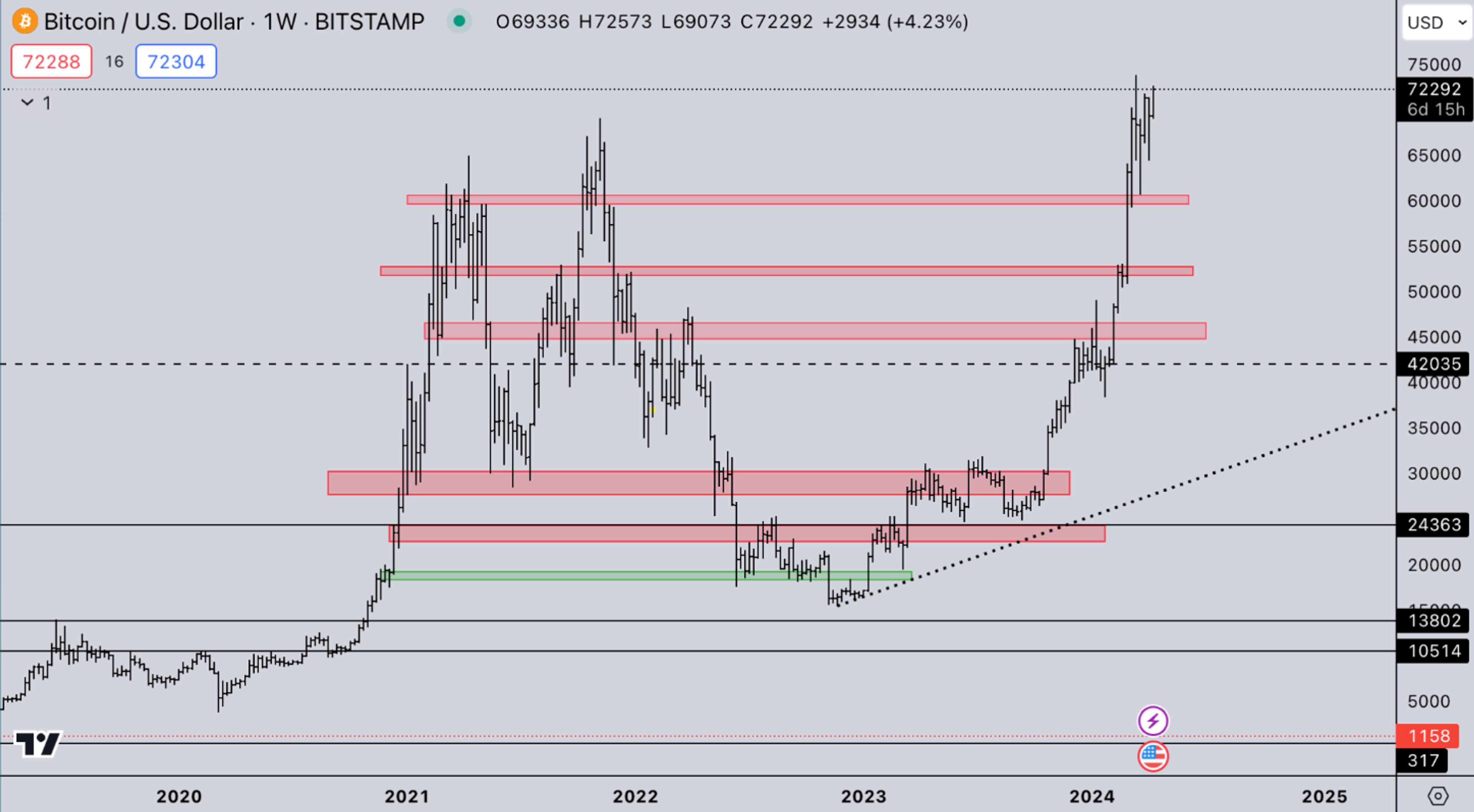 BTC Weekly | Crypto Market Update - Kairon Labs