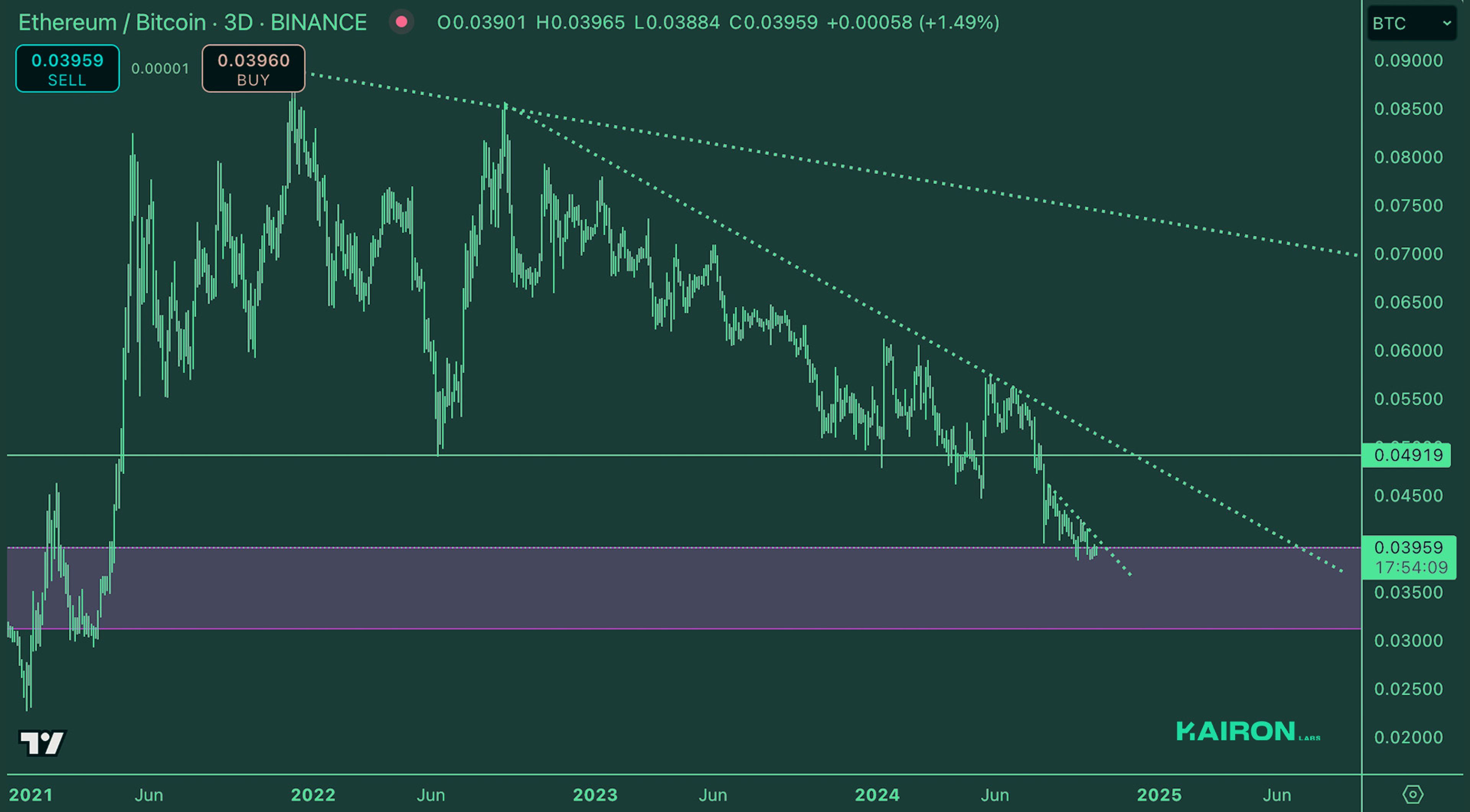 Crypto Market Pulse: October 14, 2024: Kairon Labs Crypto Market Insights - ETH