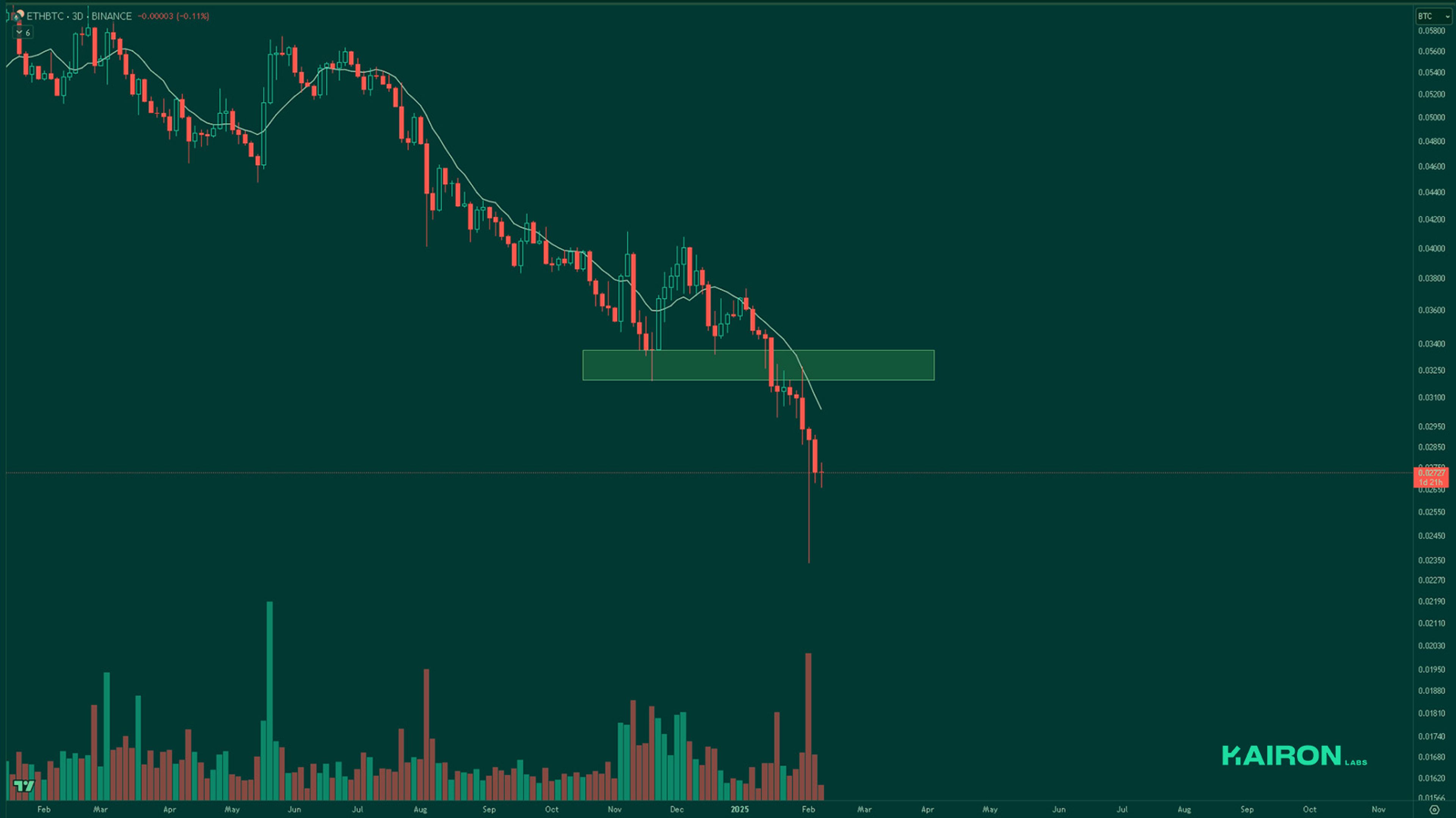 ETH/BTC chart | Kairon Labs Crypto Market Pulse - February 10, 2025