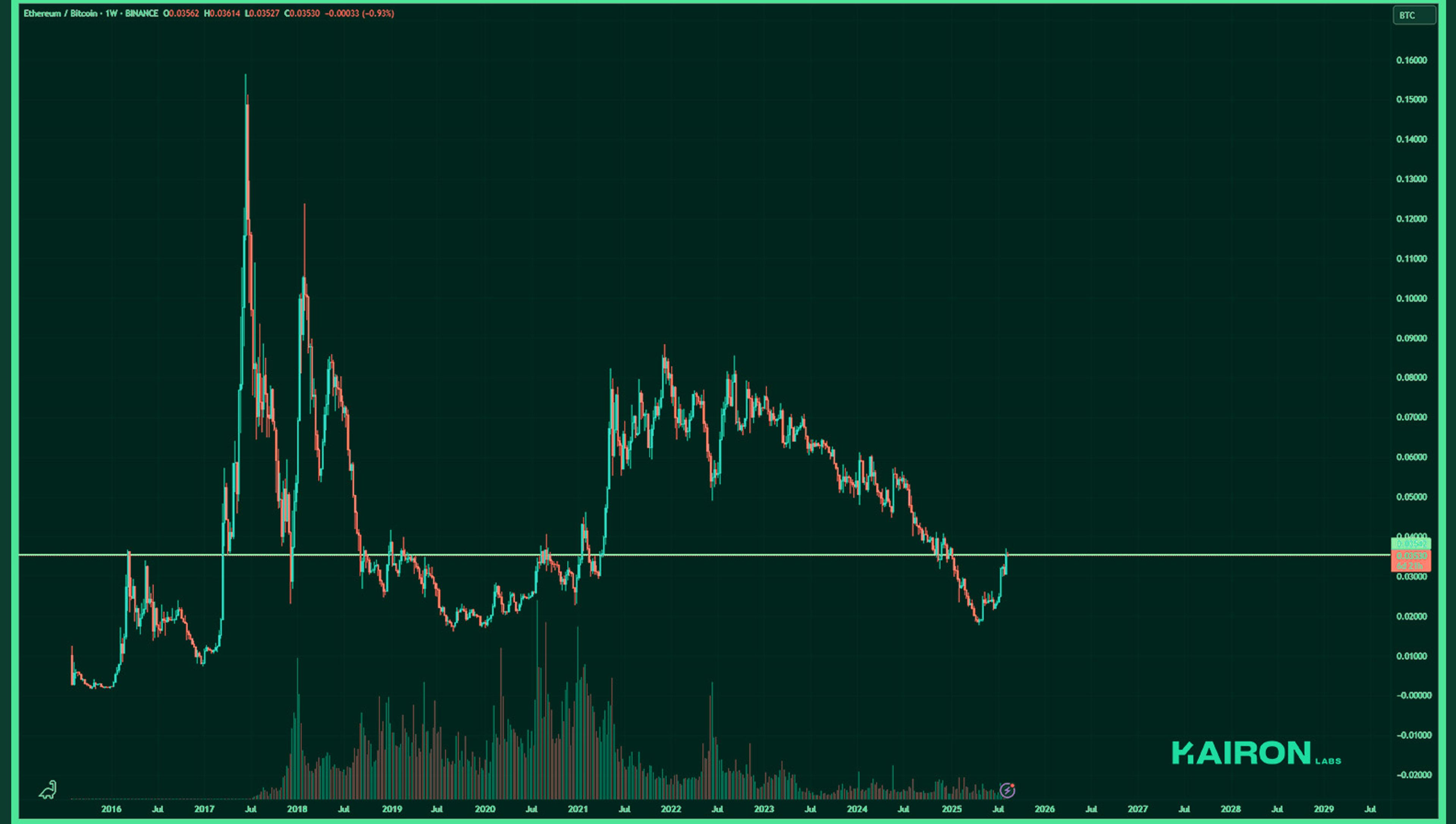 ETH/BTC chart | Kairon Labs Crypto Market Pulse - August 11, 2025