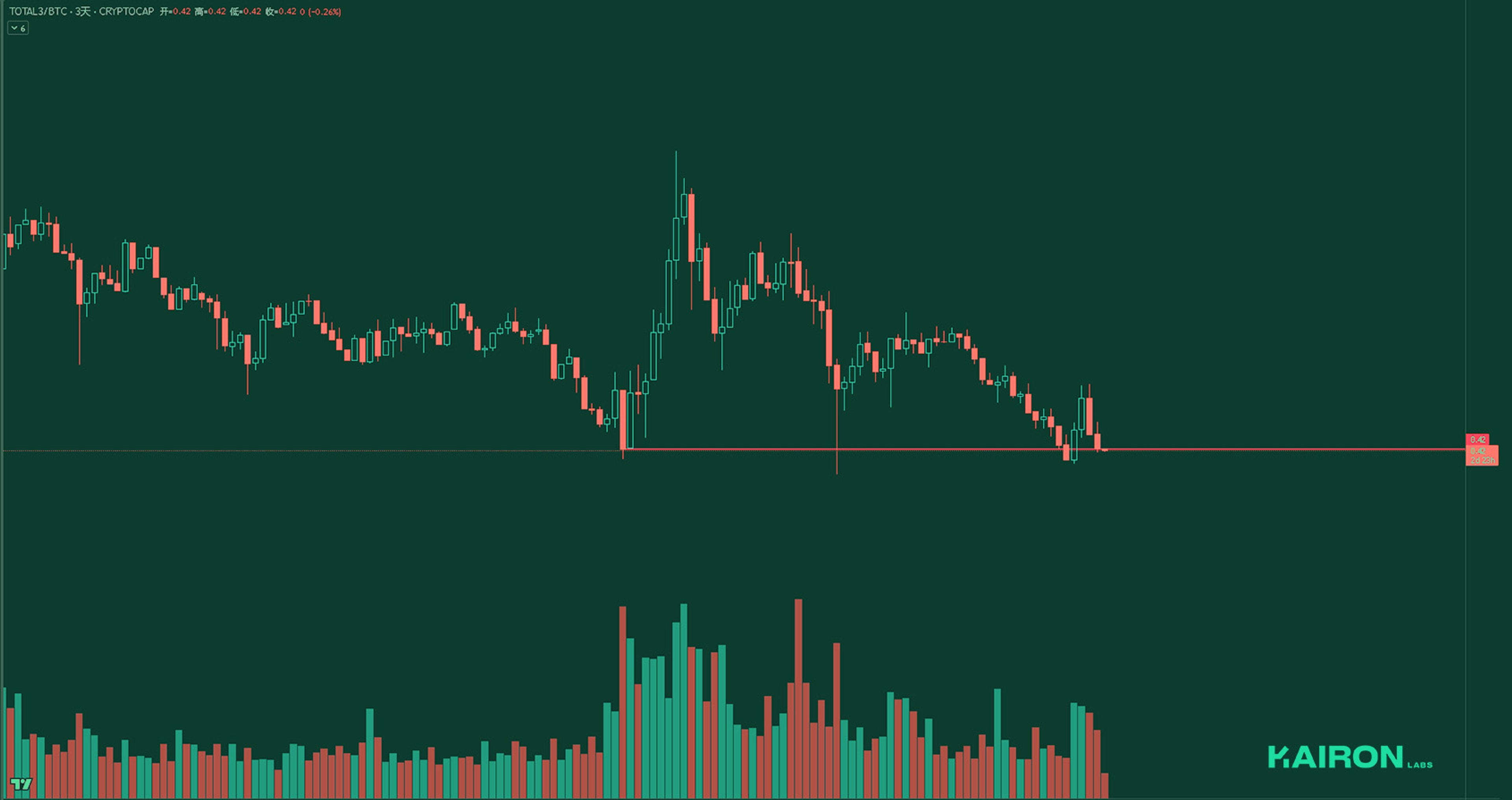 TOTAL3BTC chart | Kairon Labs Crypto Market Pulse - May 19, 2025
