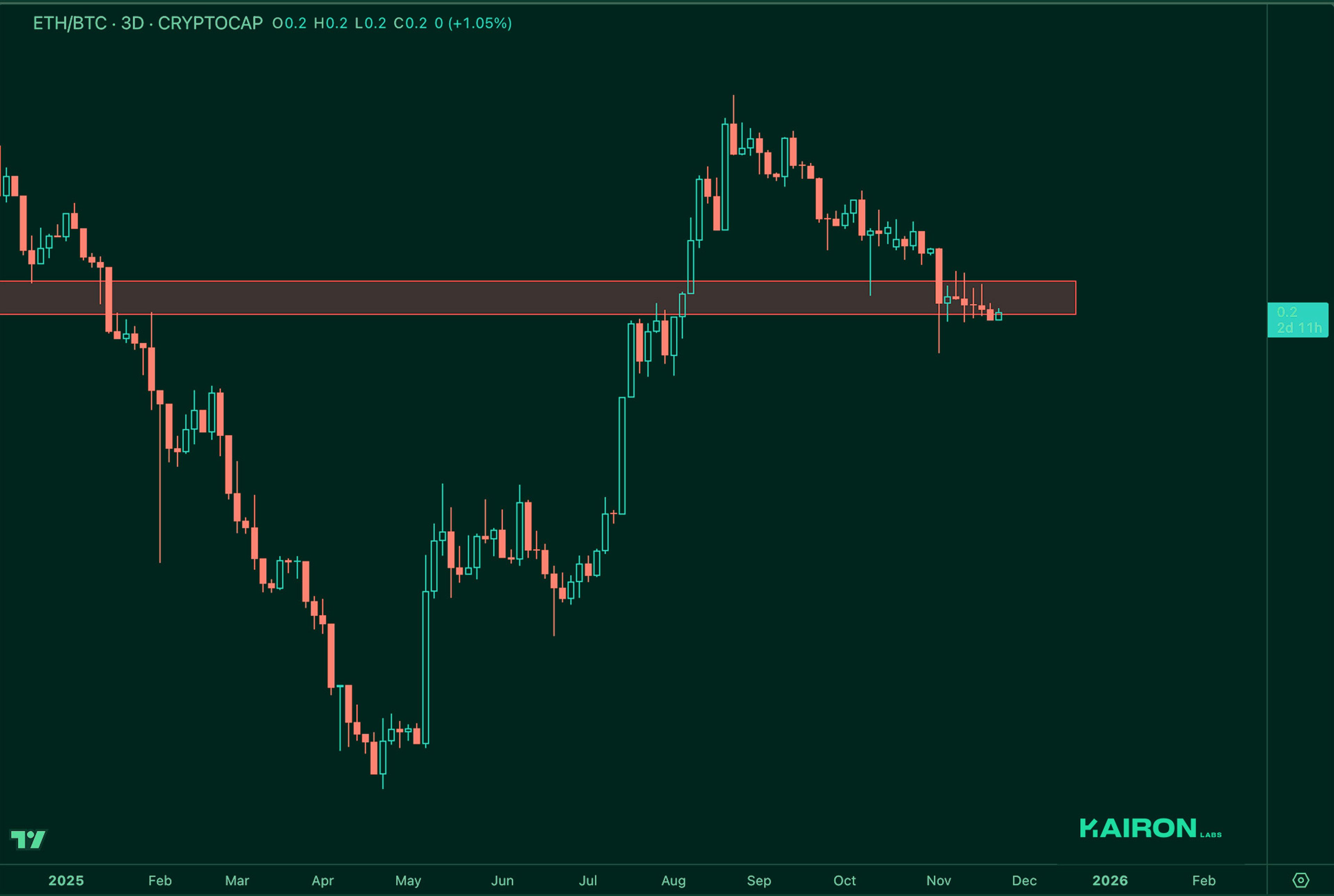 ETH/BTC chart | Kairon Labs Crypto Market Pulse - November 25, 2025