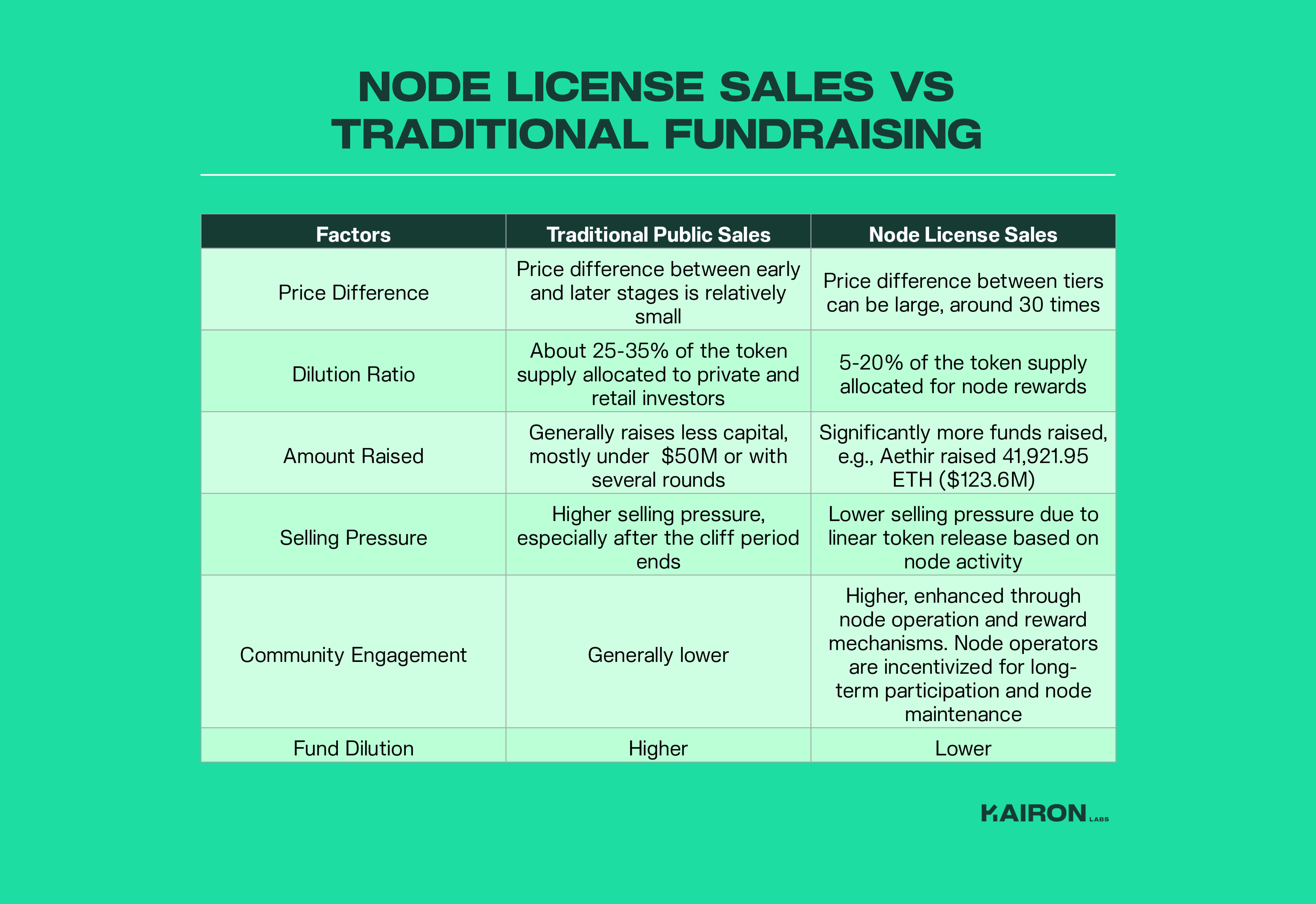 node license sales vs traditional fundraising kairon labs