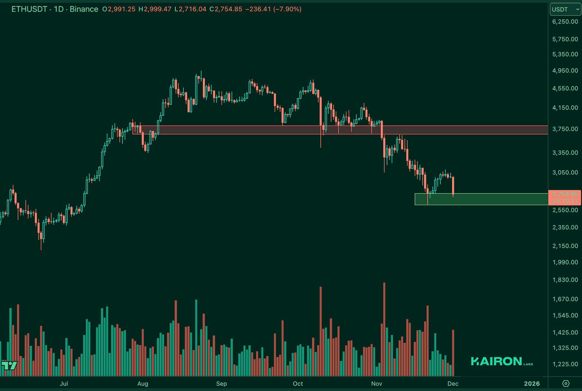 ETH chart | Kairon Labs Crypto Market Pulse - December 02, 2025