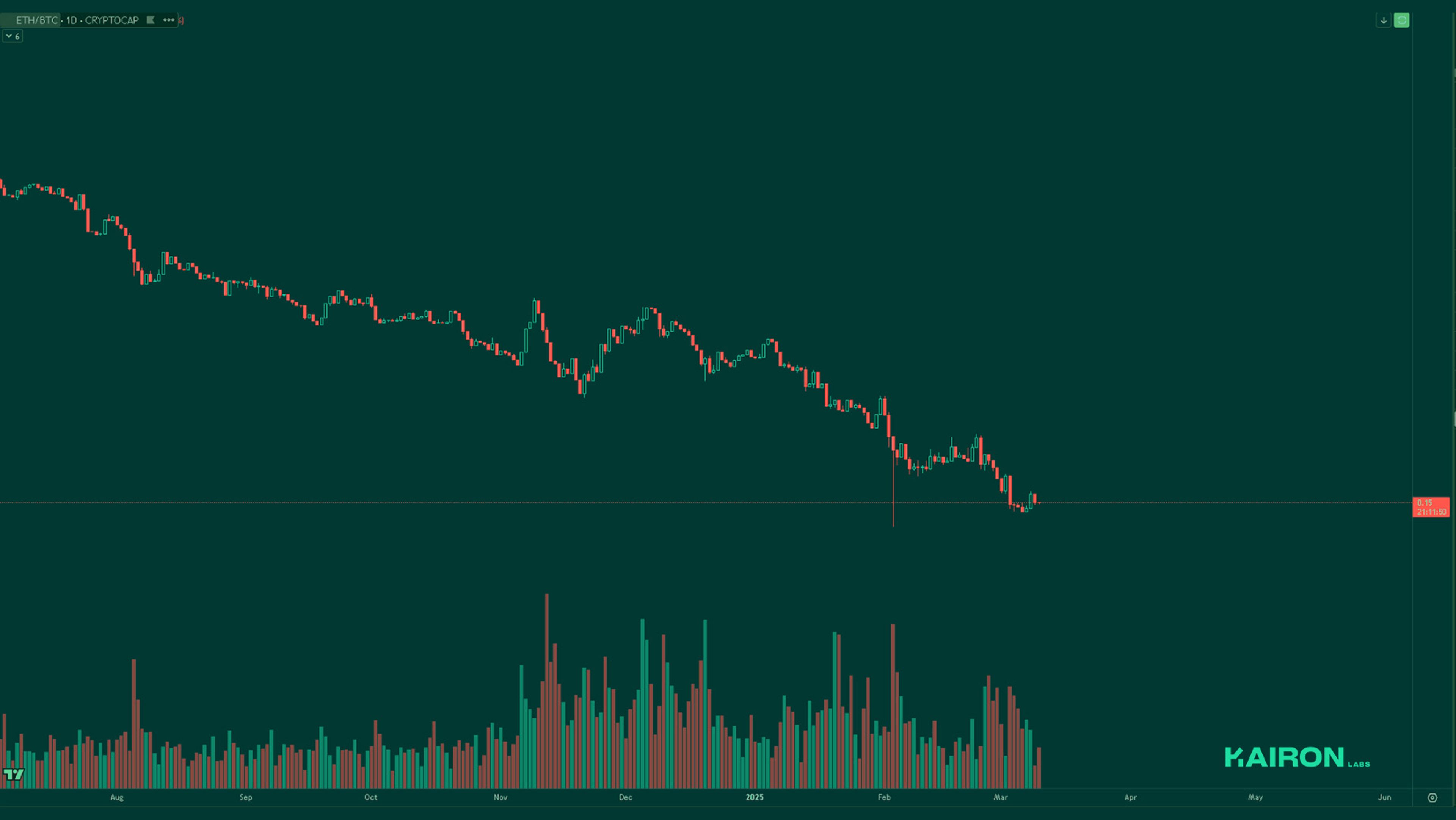 ETH/BTC chart | Kairon Labs Crypto Market Pulse - March 10, 2025