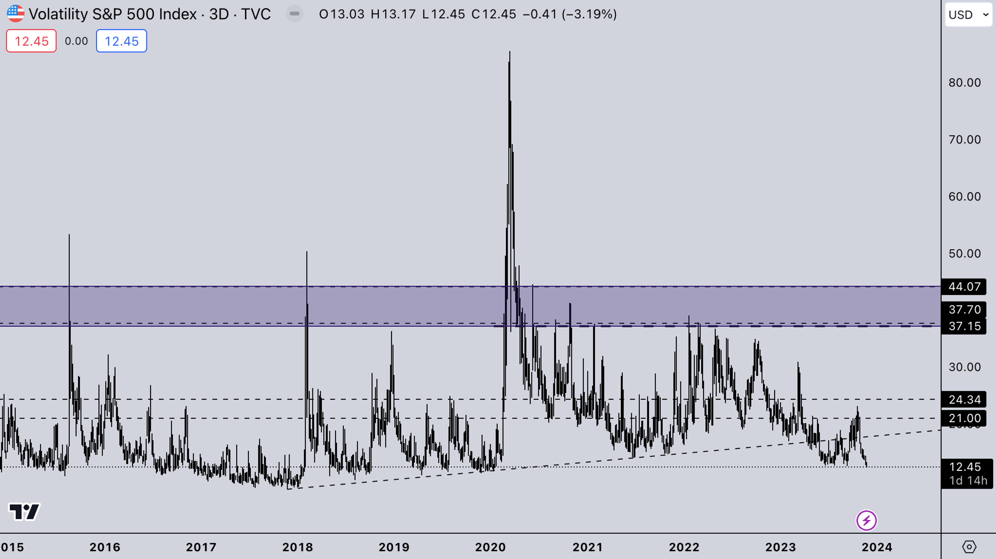 VIX Index: Kairon Labs Weekly Analysis - November 27
