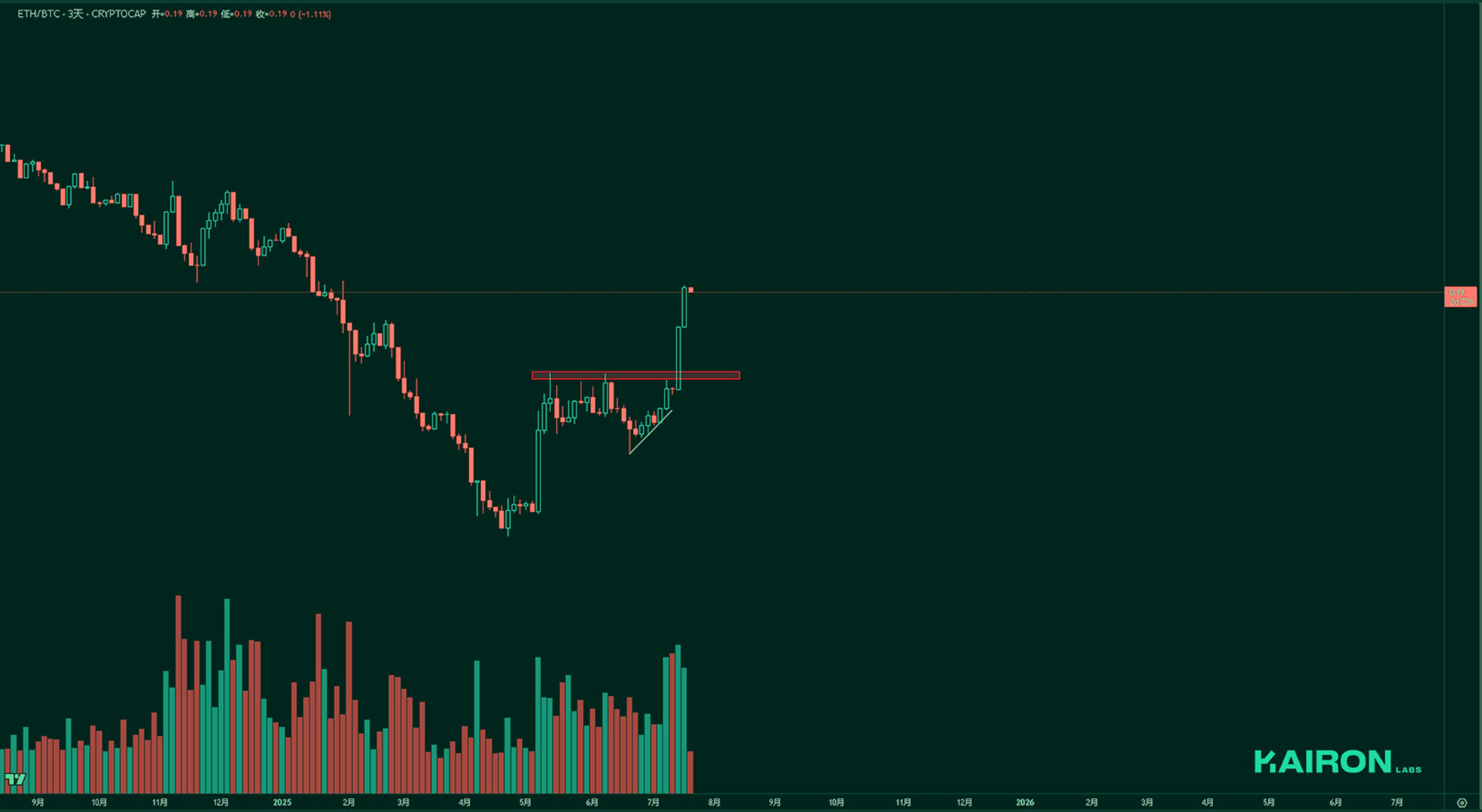 ETH/BTC chart | Kairon Labs Crypto Market Pulse - July 21, 2025