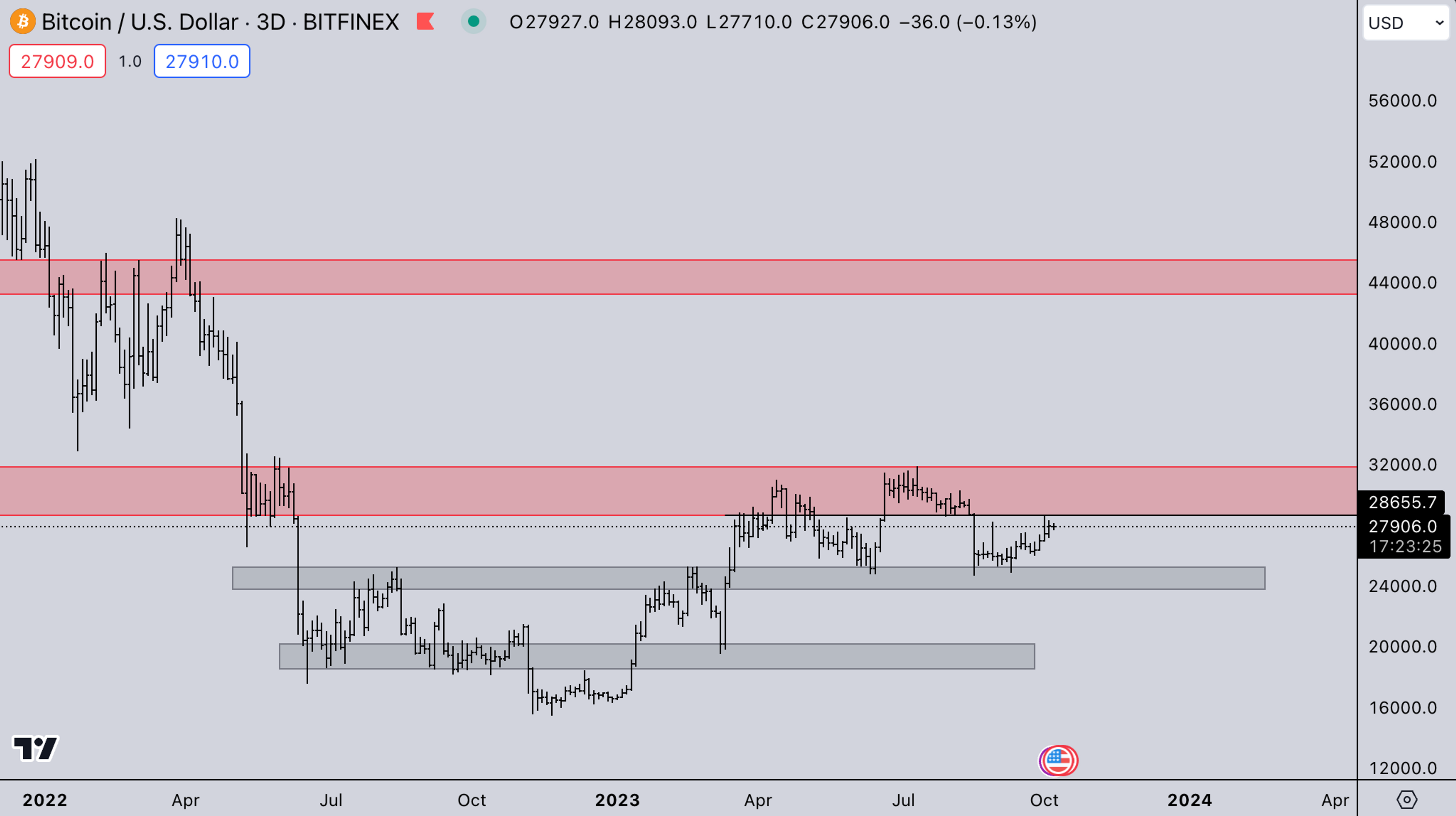 BTC Market - October 10, 2023 | Kairon Labs - Crypto Market Makers - Analysis