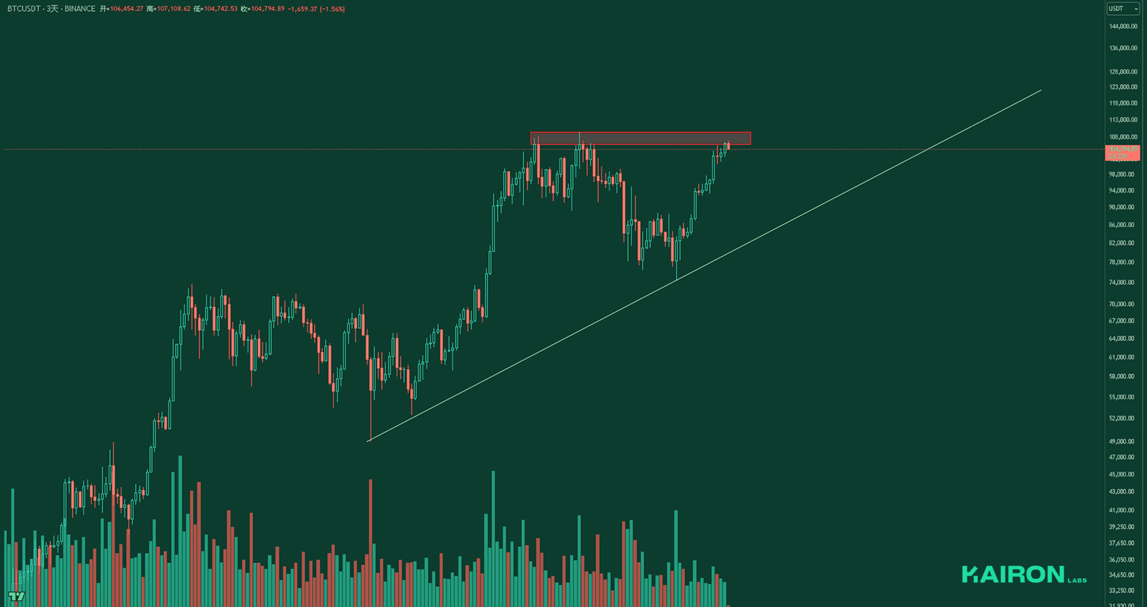 BTC chart | Kairon Labs Crypto Market Pulse - May 19, 2025