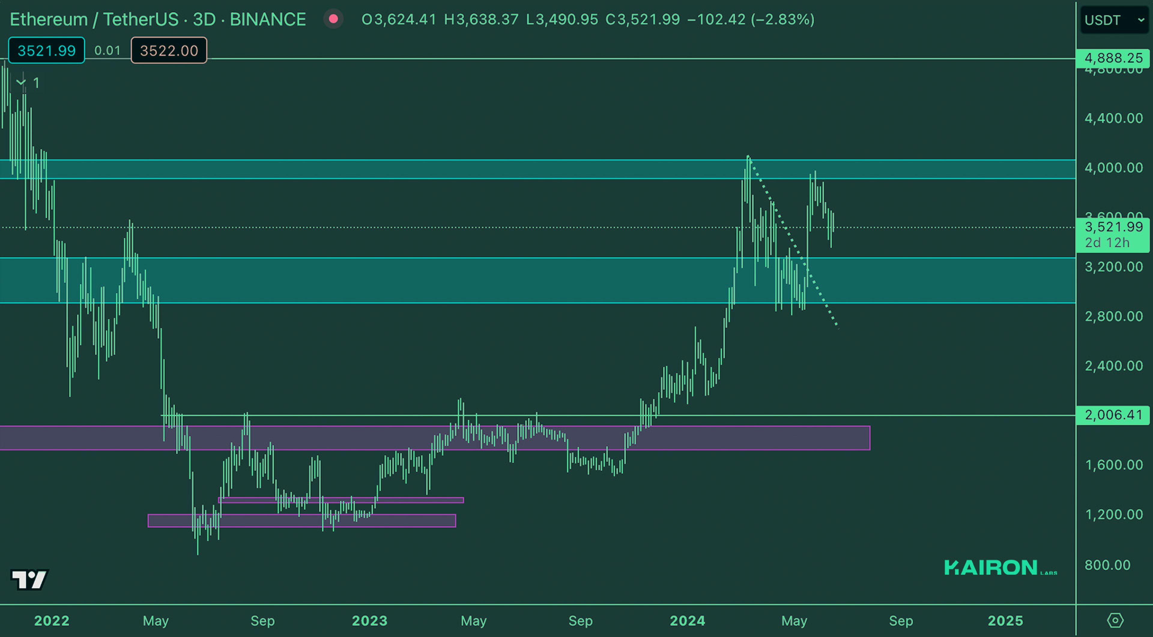 ETH Market | Kairon Labs Crypto Market Maker Trader Insight - June 18, 2024