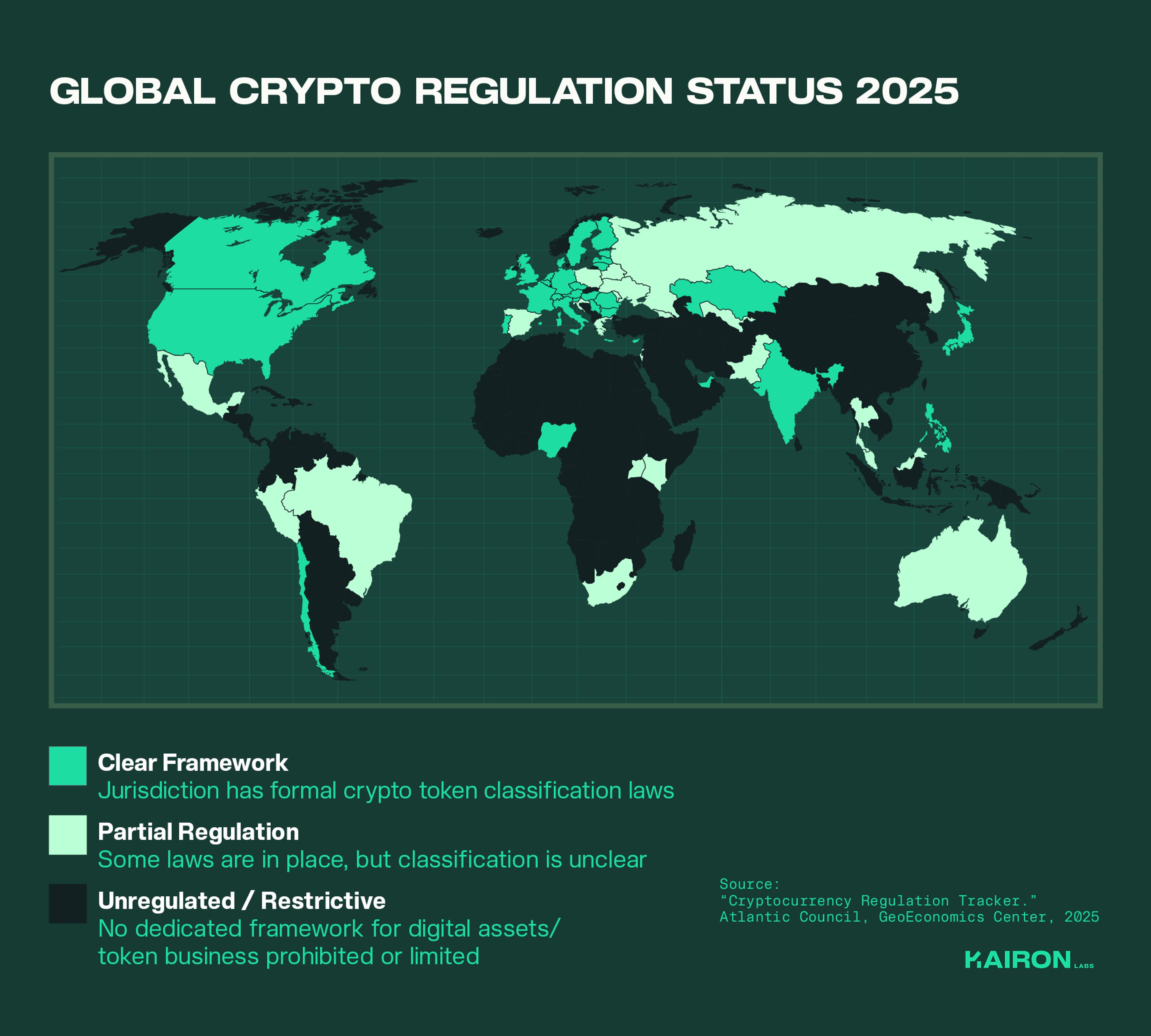 A color-coded world map titled "Global Crypto Regulation Status 2025." The map legend shows three categories: "Clear Framework" (green), for jurisdictions with formal crypto classification laws; "Partial Regulation" (light green), for areas with some laws but unclear classification; and "Unregulated" (dark gray), for regions with no dedicated framework. The map visually represents the current state of crypto regulation across the globe.