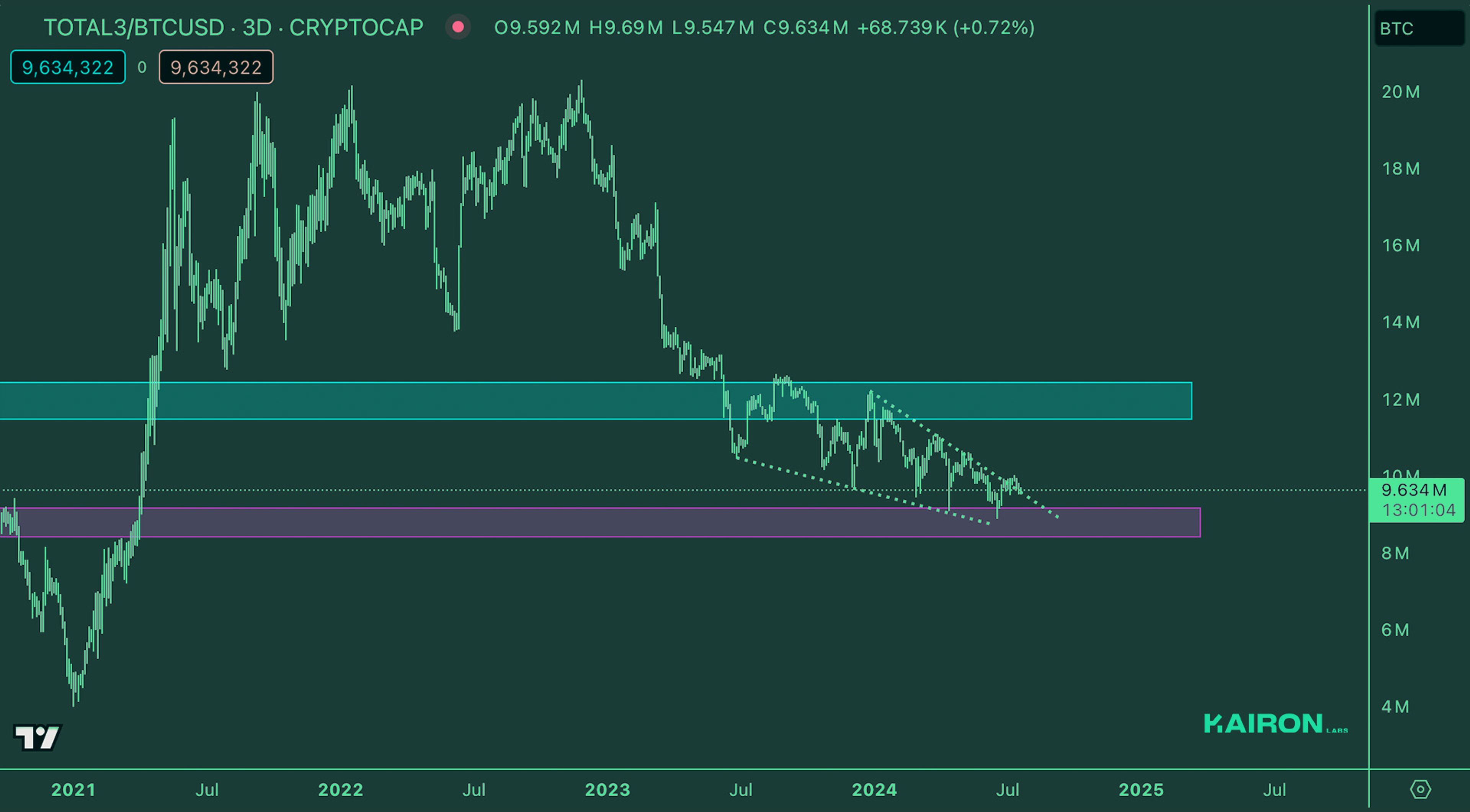 Crypto Market Pulse: July 22, 2024: Kairon Labs Crypto Market Insights - TOTAL3/BTC