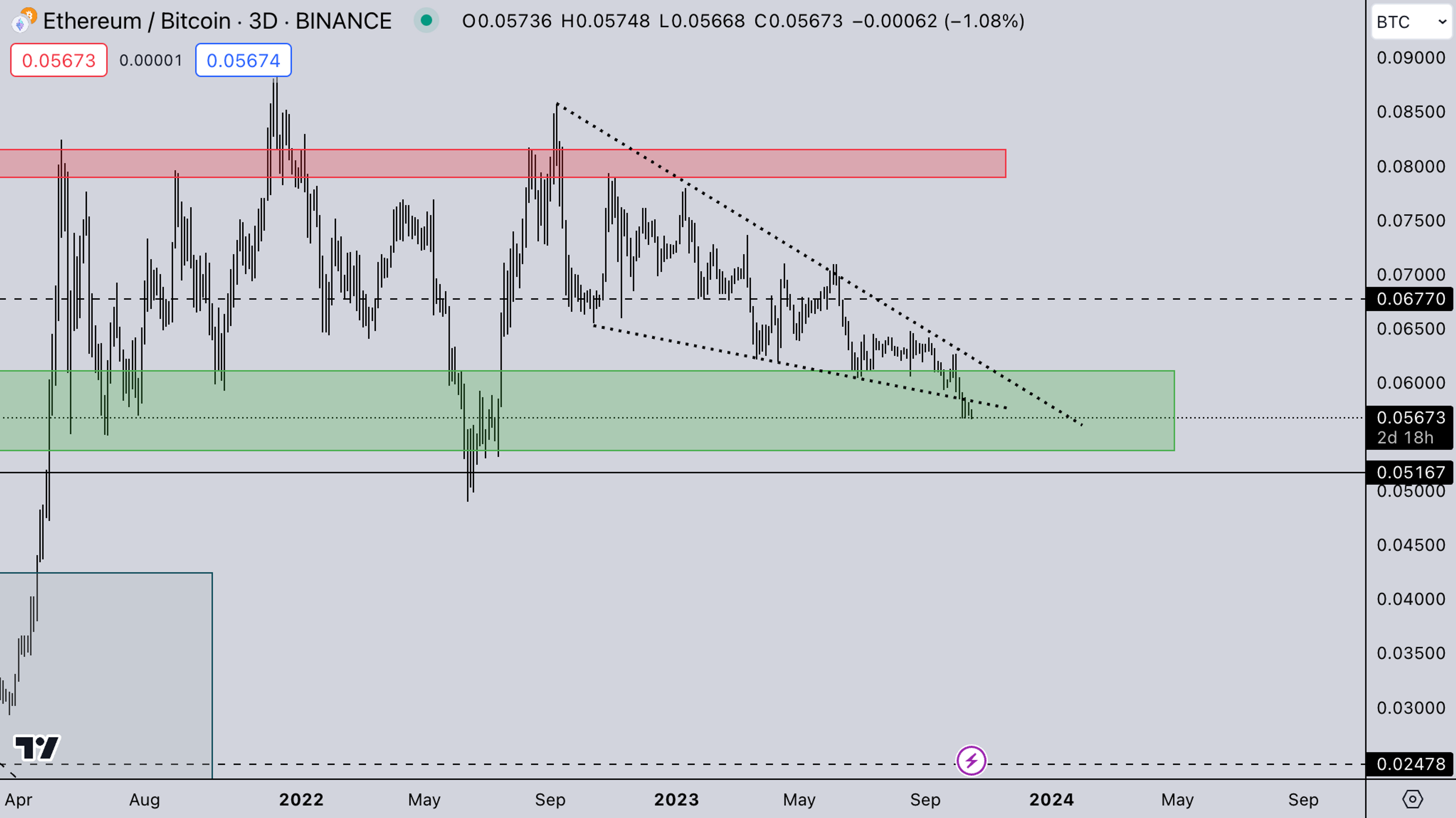 ETH/BTC Market | Kairon Labs Weekly Crypto Market Analysis - October 17, 2023