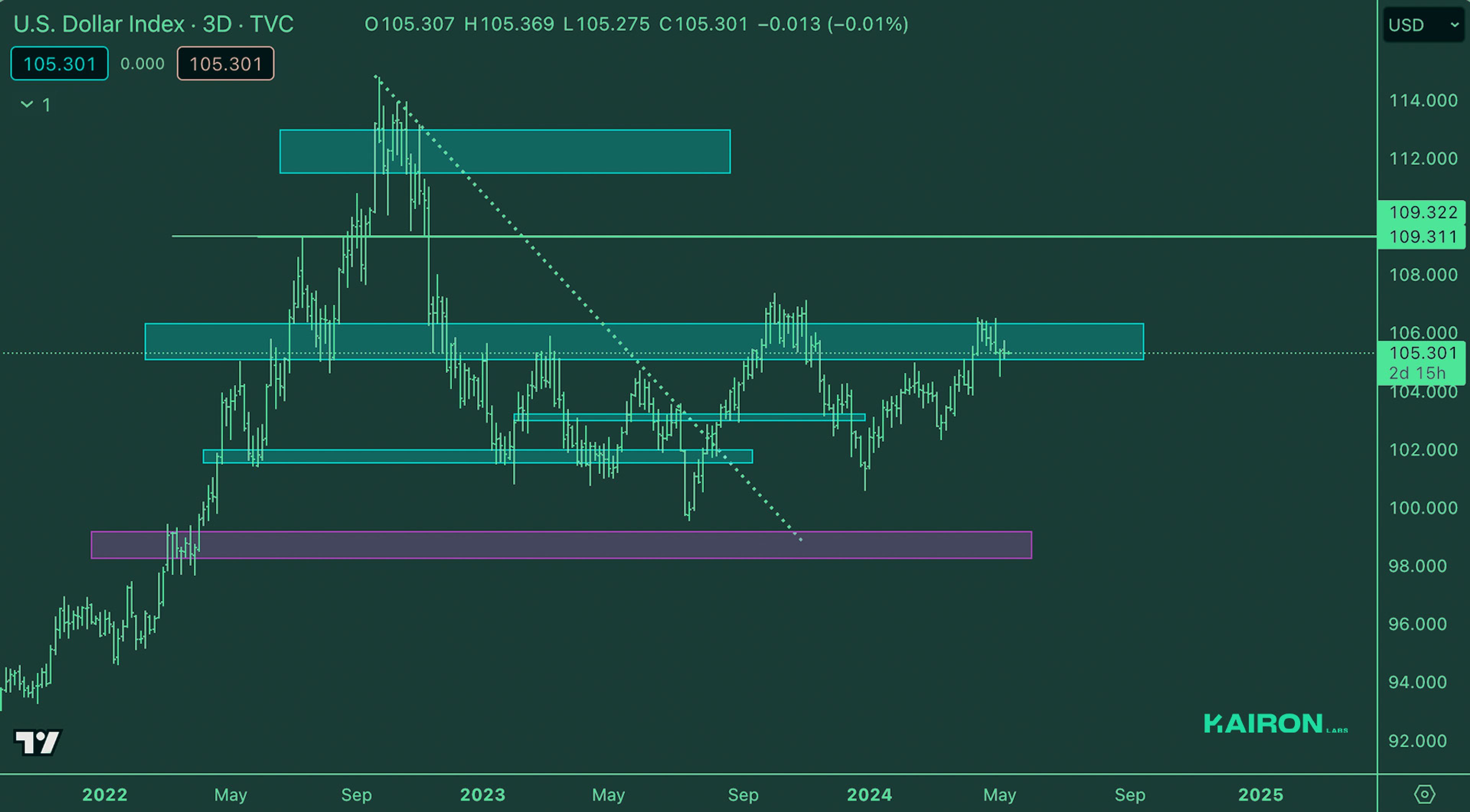 DXY Market | Kairon Labs Crypto Market Maker Trader Insight - May 13, 2024
