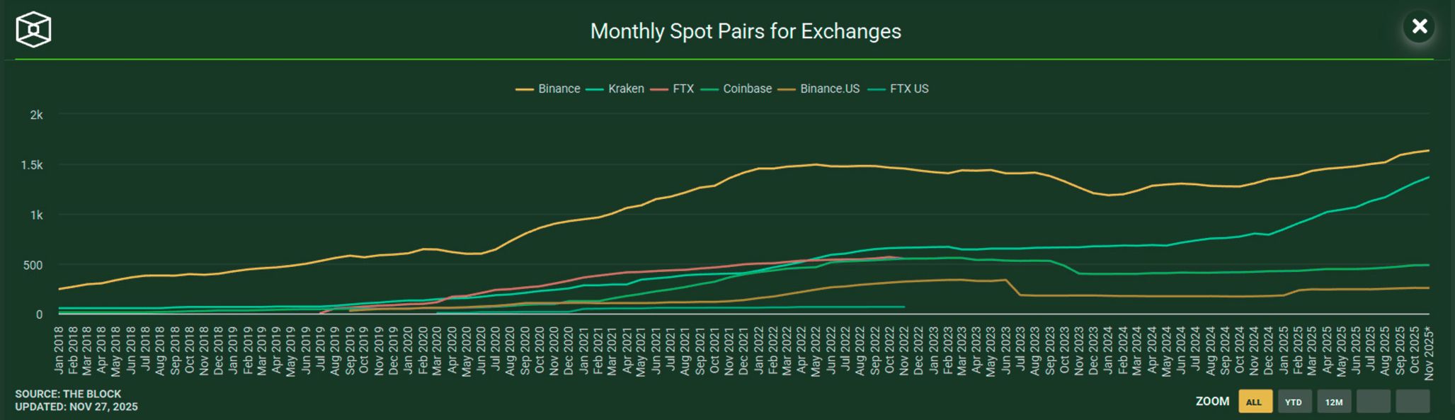 Chart showing the growth in the number of tokens listed over time