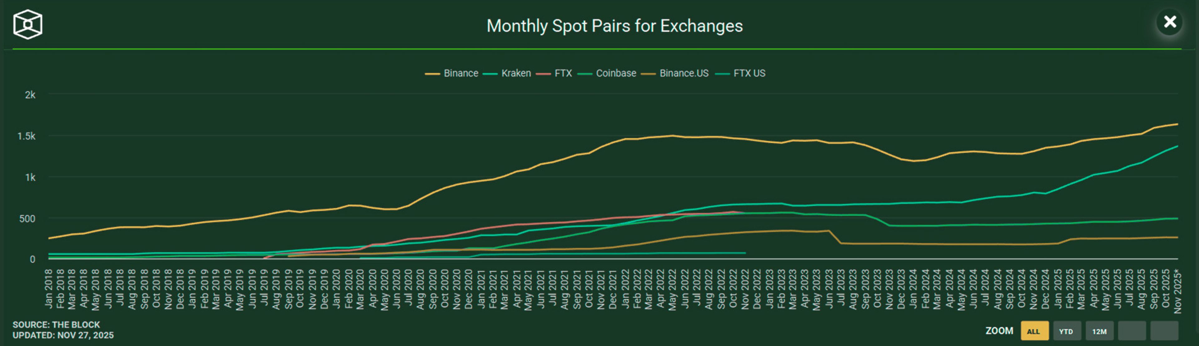 Chart showing the growth in the number of tokens listed over time