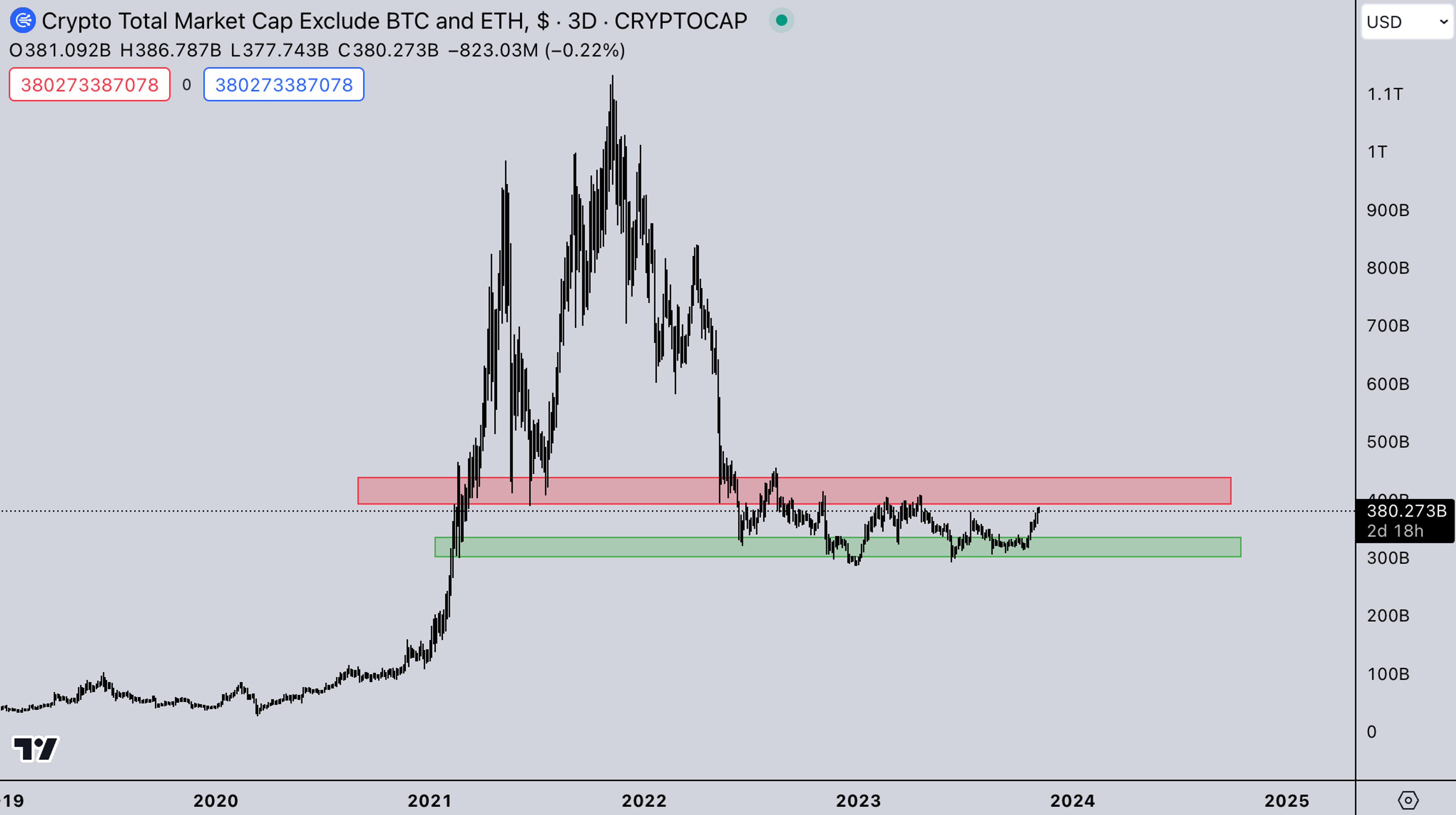 TOTAL3 USD Market : Crypto News Today: November 7, 2023 | Kairon Labs