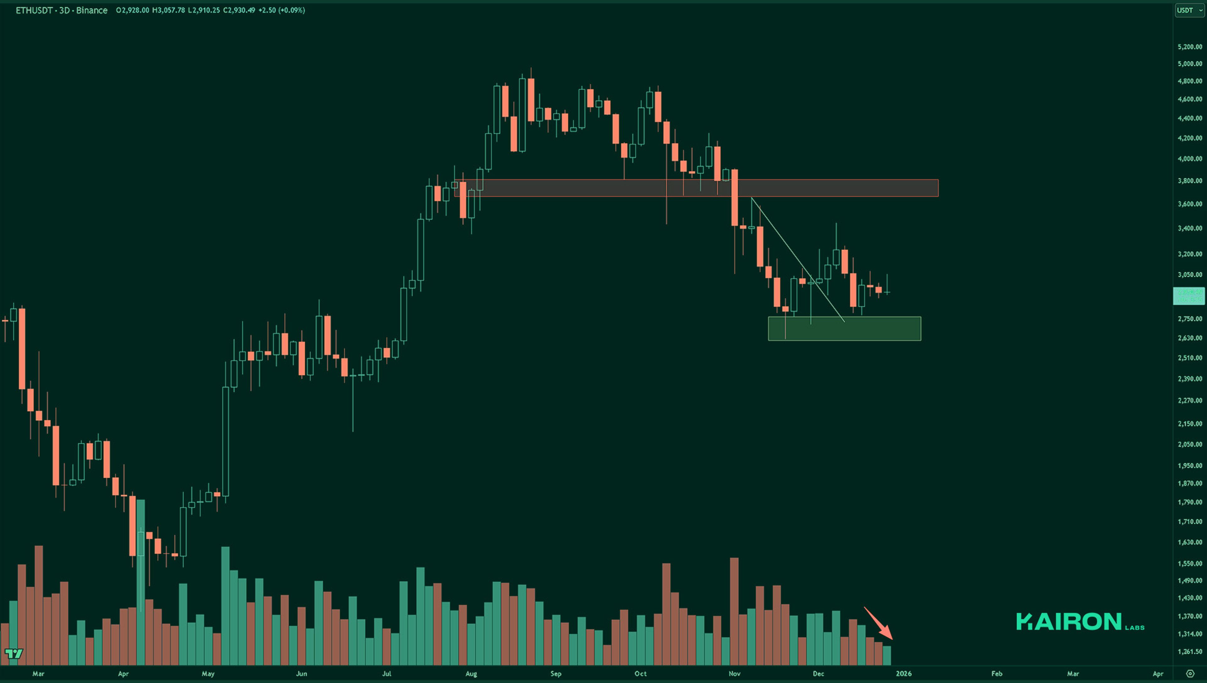 ETH chart | Kairon Labs Crypto Market Pulse - December 30, 2025