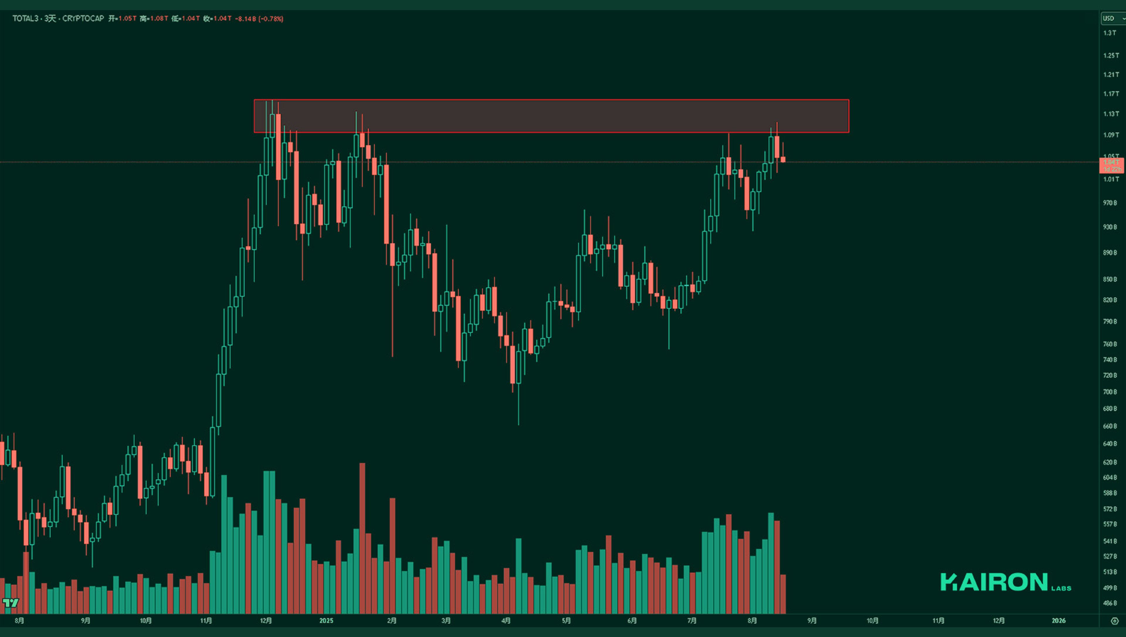 TOTAL3 chart | Kairon Labs Crypto Market Pulse - August 18, 2025