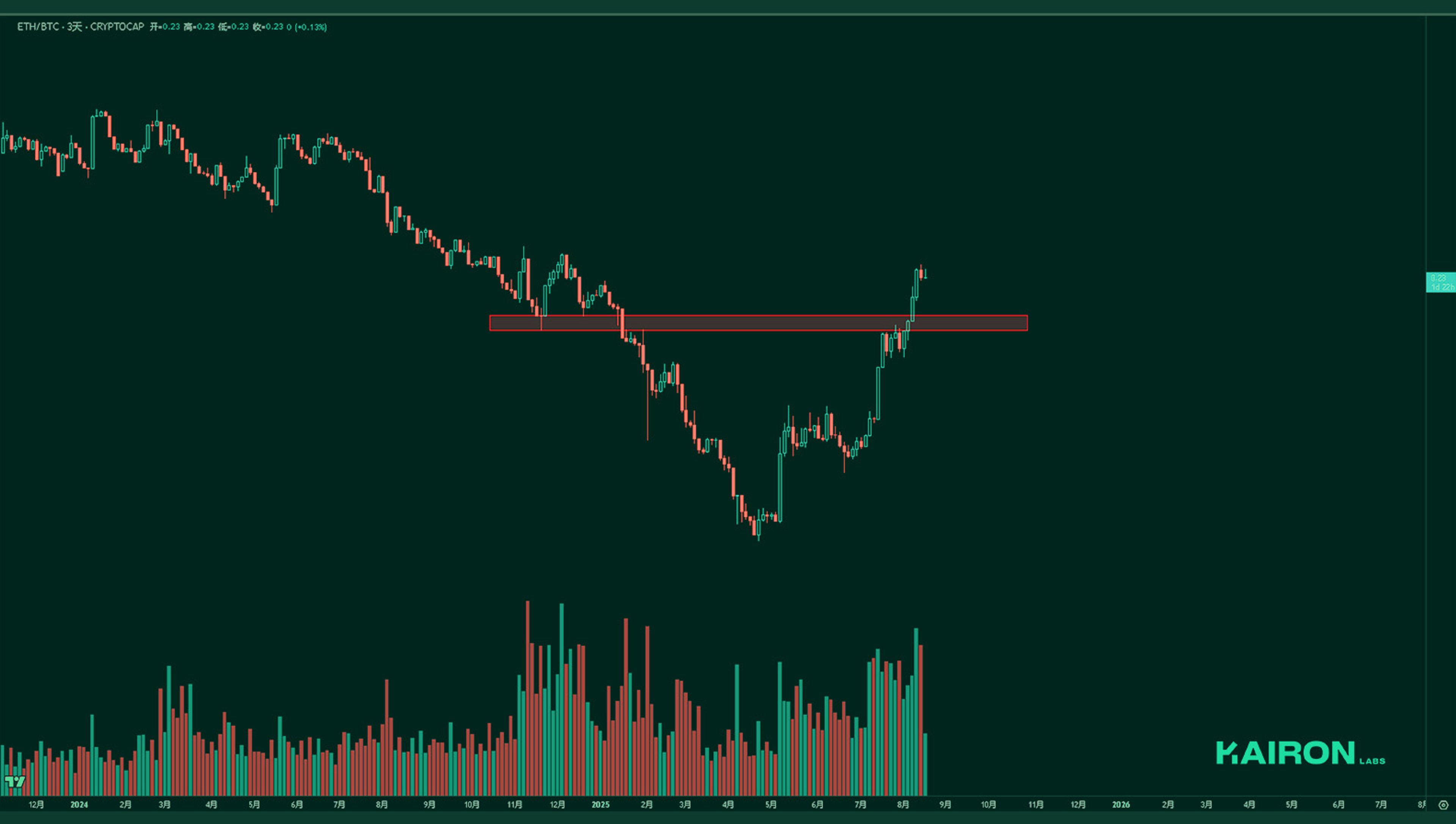 ETH/BTC chart | Kairon Labs Crypto Market Pulse - August 18, 2025
