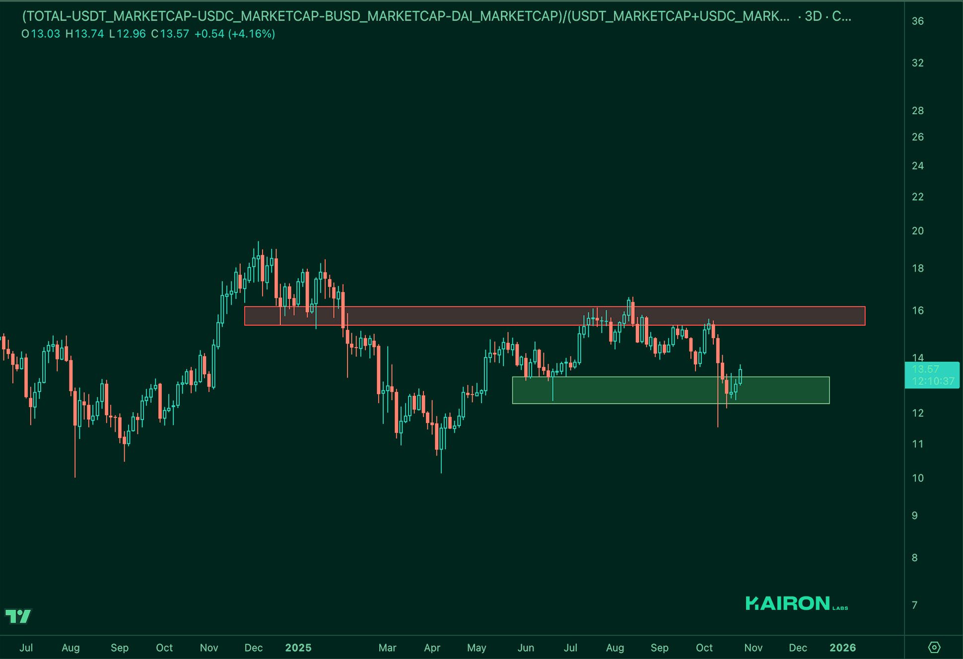 Market Leverage Ratio | Kairon Labs Crypto Market Pulse - October 28, 2025