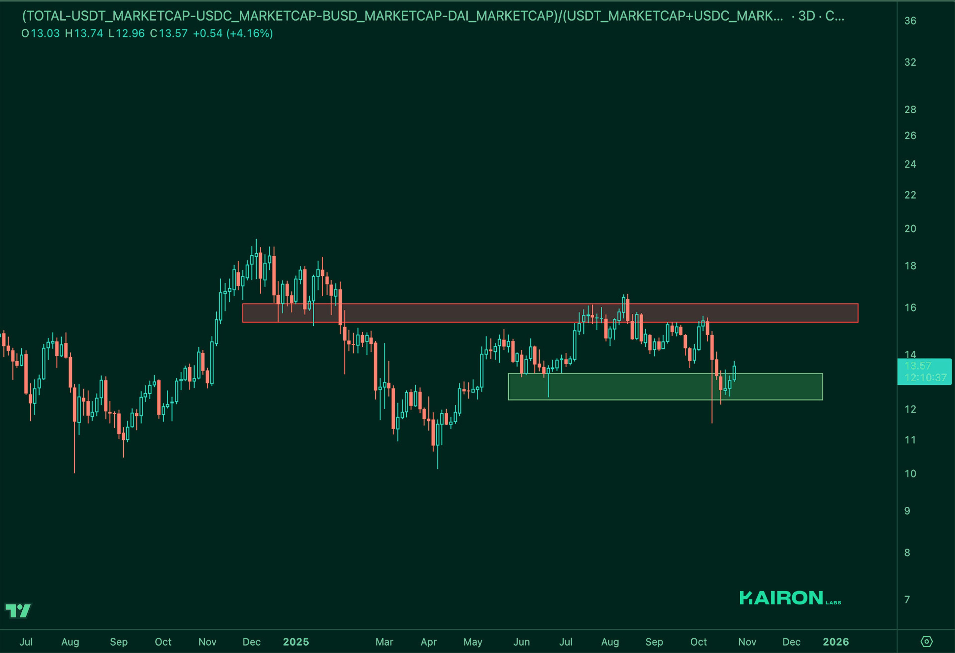 Market Leverage Ratio | Kairon Labs Crypto Market Pulse - October 28, 2025