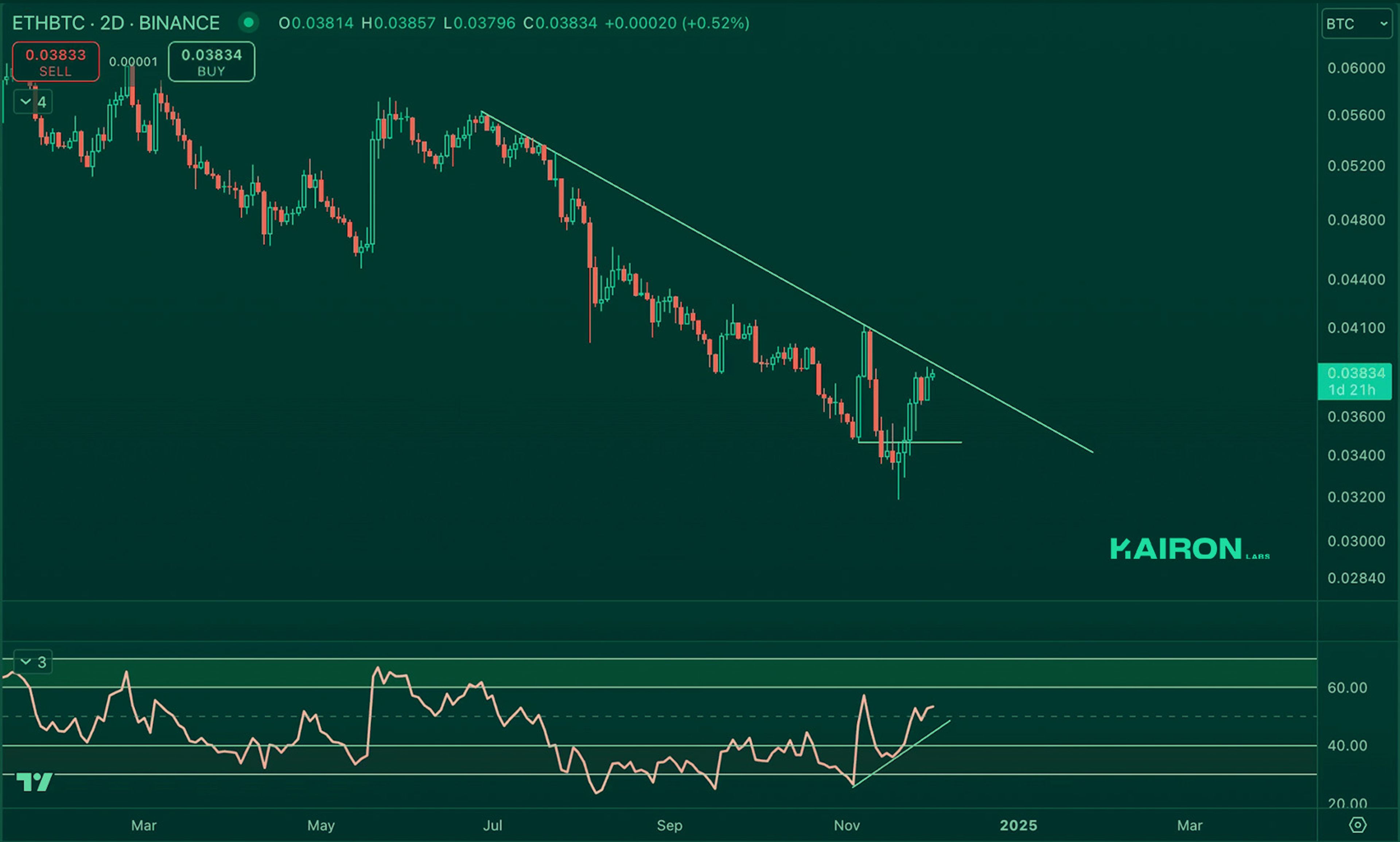 Crypto Market Pulse: December 2, 2024: Kairon Labs Crypto Market Insights - ETH