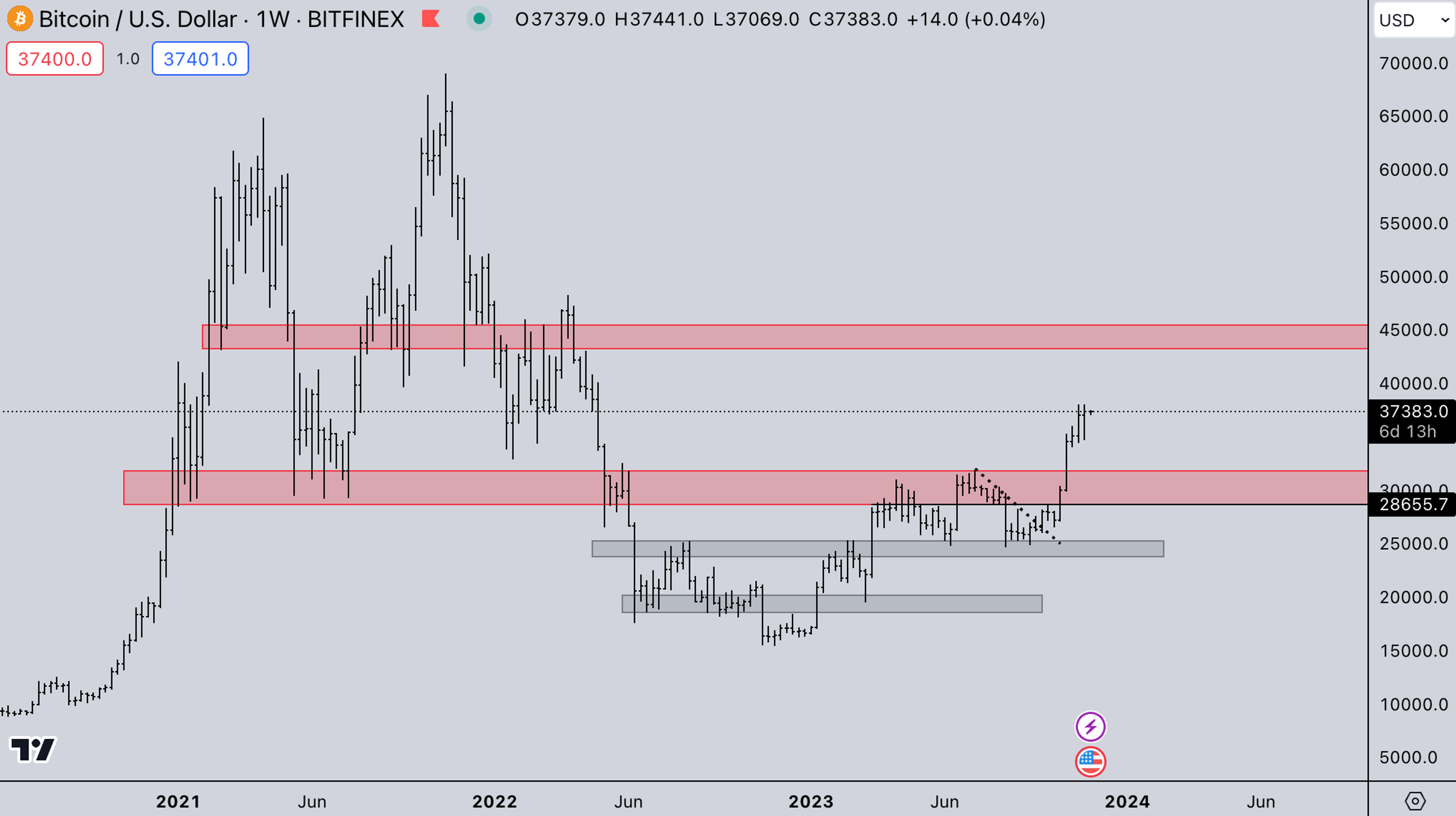 BTC Index: Kairon Labs Weekly Analysis - November 20